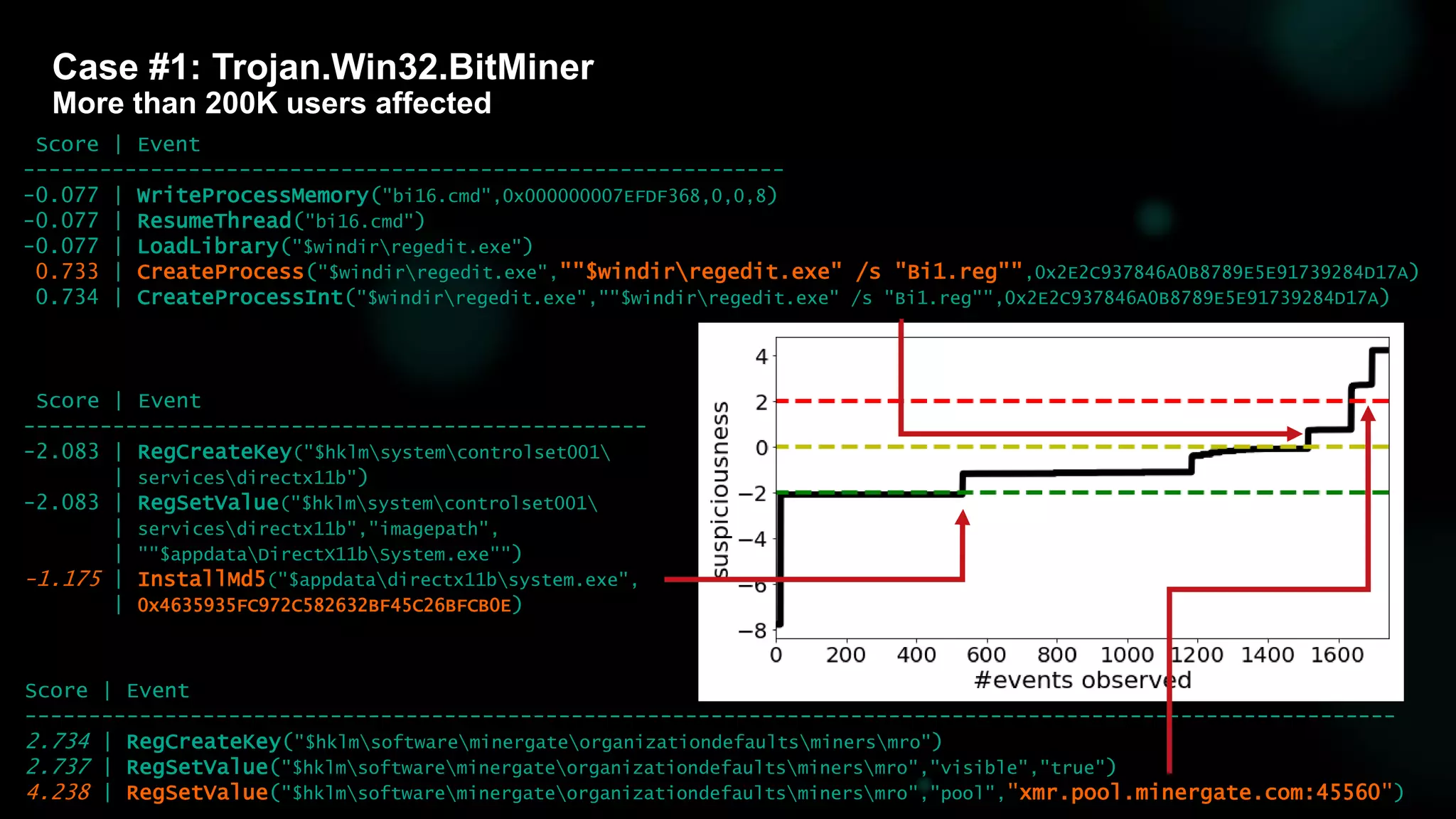 Case #1: Trojan.Win32.BitMiner
More than 200K users affected
Score | Event
------------------------------------------------------------------------------------------------------------
2.734 | RegCreateKey("$hklmsoftwareminergateorganizationdefaultsminersmro")
2.737 | RegSetValue("$hklmsoftwareminergateorganizationdefaultsminersmro","visible","true")
4.238 | RegSetValue("$hklmsoftwareminergateorganizationdefaultsminersmro","pool","xmr.pool.minergate.com:45560")
Score | Event
-------------------------------------------------
-2.083 | RegCreateKey("$hklmsystemcontrolset001
| servicesdirectx11b")
-2.083 | RegSetValue("$hklmsystemcontrolset001
| servicesdirectx11b","imagepath",
| ""$appdataDirectX11bSystem.exe"")
-1.175 | InstallMd5("$appdatadirectx11bsystem.exe",
| 0x4635935FC972C582632BF45C26BFCB0E)
Score | Event
------------------------------------------------------------
-0.077 | WriteProcessMemory("bi16.cmd",0x000000007EFDF368,0,0,8)
-0.077 | ResumeThread("bi16.cmd")
-0.077 | LoadLibrary("$windirregedit.exe")
0.733 | CreateProcess("$windirregedit.exe",""$windirregedit.exe" /s "Bi1.reg"",0x2E2C937846A0B8789E5E91739284D17A)
0.734 | CreateProcessInt("$windirregedit.exe",""$windirregedit.exe" /s "Bi1.reg"",0x2E2C937846A0B8789E5E91739284D17A)
 