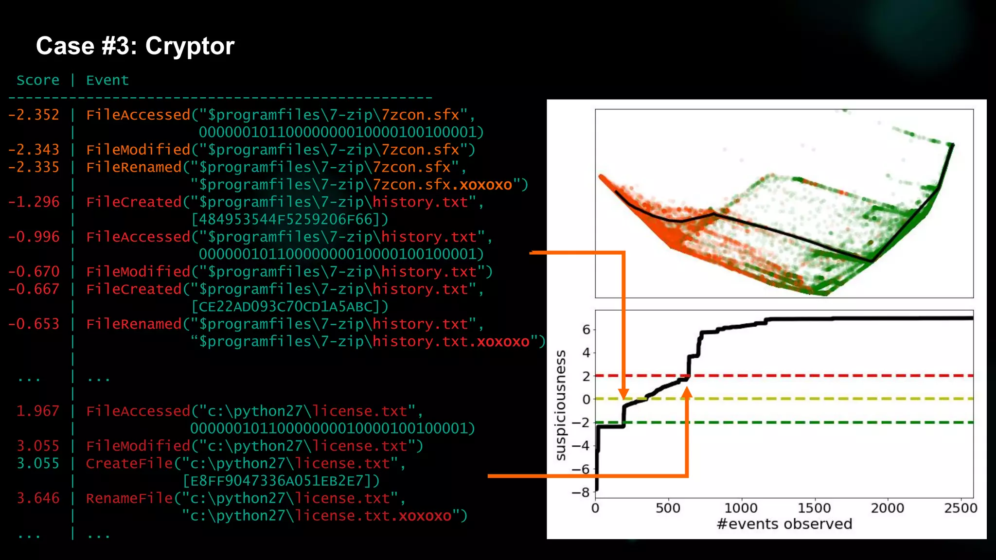 Case #3: Cryptor
Score | Event
-------------------------------------------------
-2.352 | FileAccessed("$programfiles7-zip7zcon.sfx",
| 00000010110000000010000100100001)
-2.343 | FileModified("$programfiles7-zip7zcon.sfx")
-2.335 | FileRenamed("$programfiles7-zip7zcon.sfx",
| "$programfiles7-zip7zcon.sfx.xoxoxo")
-1.296 | FileCreated("$programfiles7-ziphistory.txt",
| [484953544F5259206F66])
-0.996 | FileAccessed("$programfiles7-ziphistory.txt",
| 00000010110000000010000100100001)
-0.670 | FileModified("$programfiles7-ziphistory.txt")
-0.667 | FileCreated("$programfiles7-ziphistory.txt",
| [CE22AD093C70CD1A5ABC])
-0.653 | FileRenamed("$programfiles7-ziphistory.txt",
| “$programfiles7-ziphistory.txt.xoxoxo")
|
... | ...
|
1.967 | FileAccessed("c:python27license.txt",
| 00000010110000000010000100100001)
3.055 | FileModified("c:python27license.txt")
3.055 | CreateFile("c:python27license.txt",
| [E8FF9047336A051EB2E7])
3.646 | RenameFile("c:python27license.txt",
| "c:python27license.txt.xoxoxo")
... | ...
 