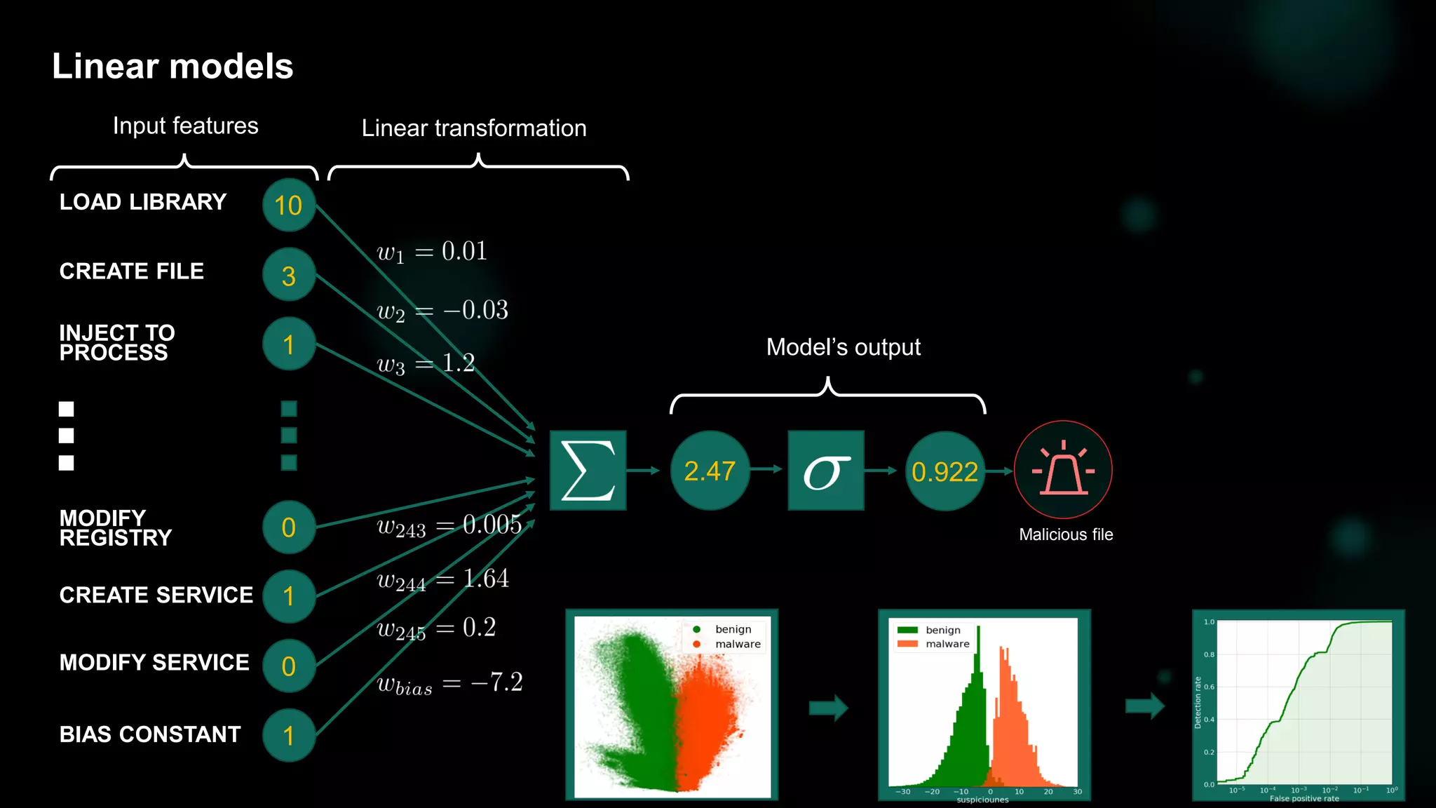 7
Linear models
LOAD LIBRARY
CREATE FILE
INJECT TO
PROCESS
MODIFY SERVICE
CREATE SERVICE
MODIFY
REGISTRY
BIAS CONSTANT
10
3
1
0
1
0
1
2.47 0.922
Malicious file
Input features Linear transformation
Model’s output
 