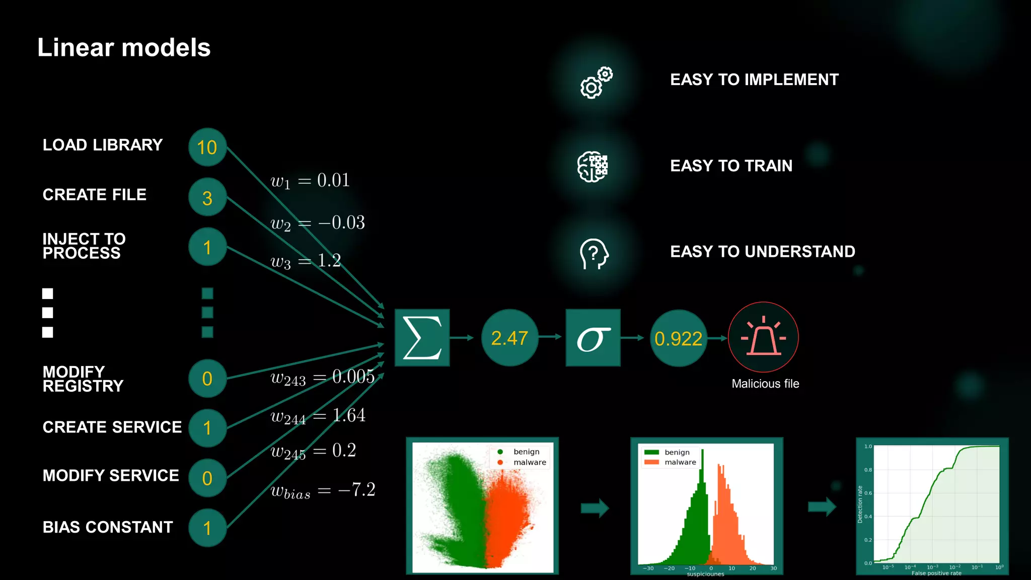 8
Linear models
10
3
1
0
1
0
1
2.47 0.922
Malicious file
EASY TO IMPLEMENT
EASY TO TRAIN
EASY TO UNDERSTAND
LOAD LIBRARY
CREATE FILE
INJECT TO
PROCESS
MODIFY SERVICE
CREATE SERVICE
MODIFY
REGISTRY
BIAS CONSTANT
 