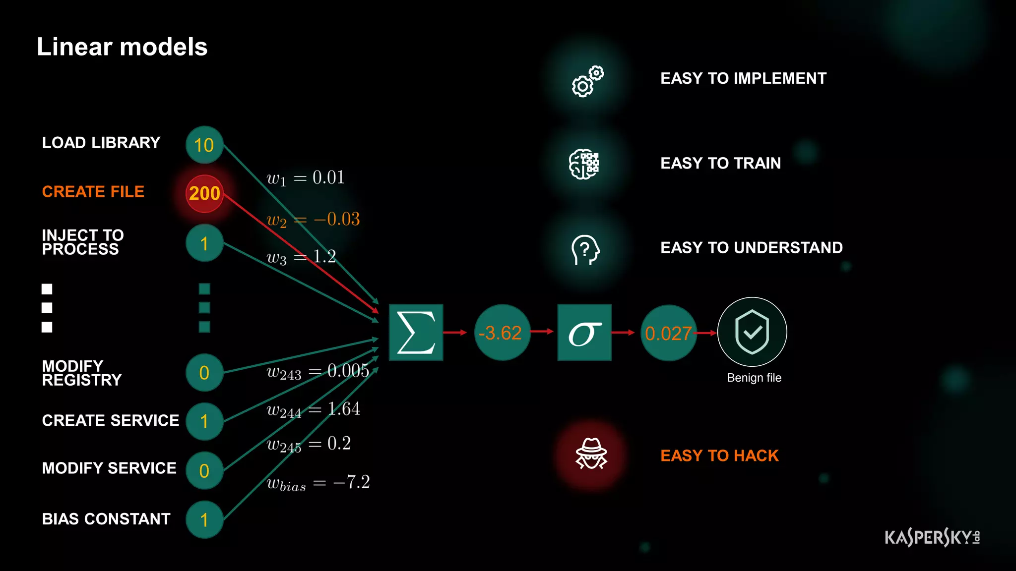 9
Linear models
10
1
0
1
0
1
-3.62 0.027
Benign file
200
EASY TO IMPLEMENT
EASY TO TRAIN
EASY TO UNDERSTAND
EASY TO HACK
LOAD LIBRARY
CREATE FILE
INJECT TO
PROCESS
MODIFY SERVICE
CREATE SERVICE
MODIFY
REGISTRY
BIAS CONSTANT
 