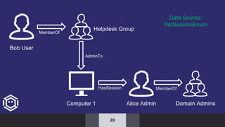 BloodHound: Attack Graphs Practically Applied to Active Directory | PDF