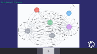 BloodHound: Attack Graphs Practically Applied to Active Directory | PDF
