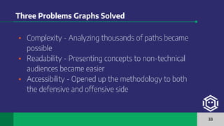 BloodHound: Attack Graphs Practically Applied to Active Directory | PDF