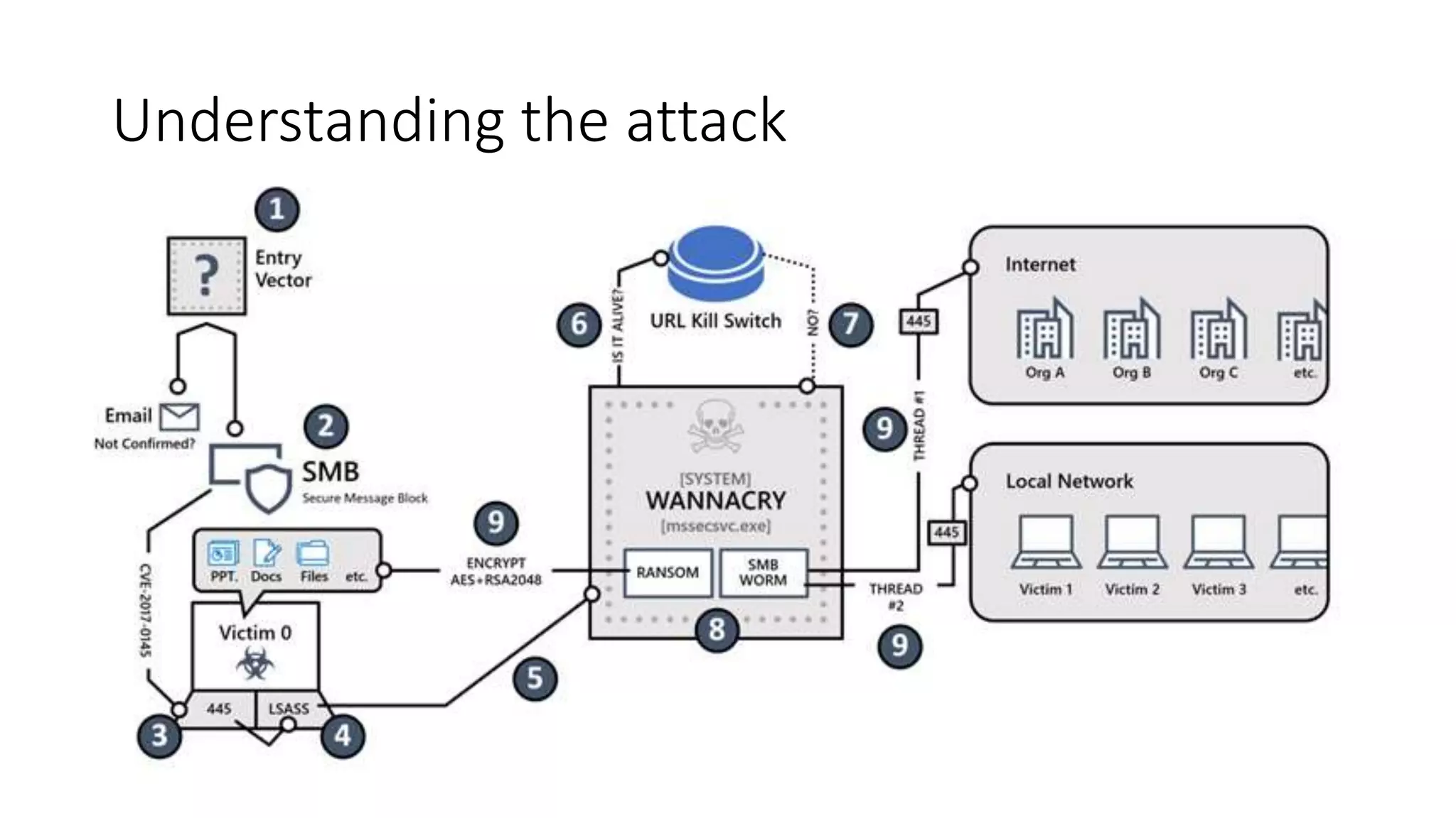 Understanding the attack
 