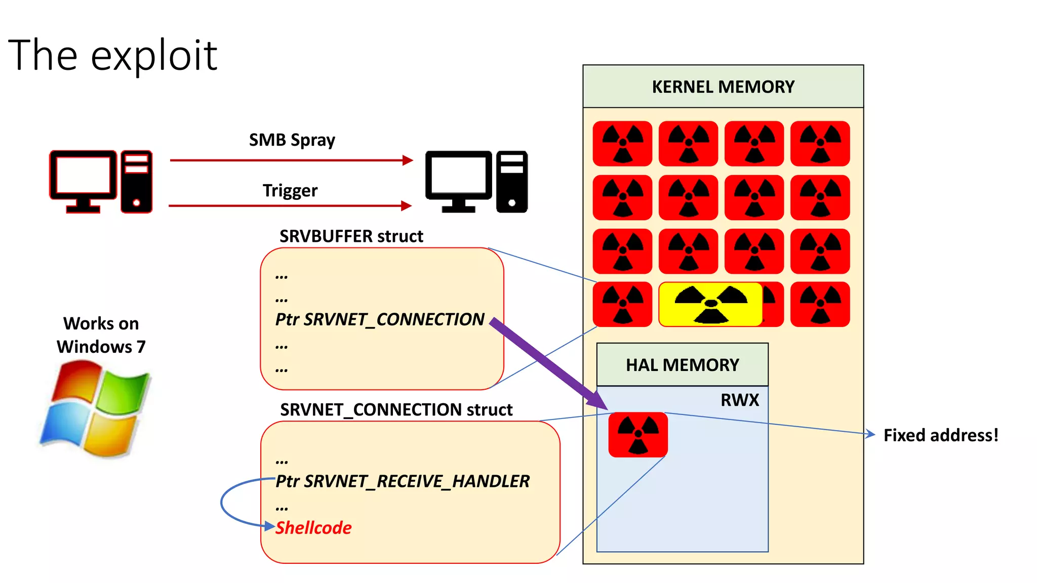 The exploit KERNEL MEMORY
SMB Spray
Trigger
…
…
Ptr SRVNET_CONNECTION
…
…
SRVBUFFER struct
HAL MEMORY
RWX
…
Ptr SRVNET_RECEIVE_HANDLER
…
Shellcode
SRVNET_CONNECTION struct
Fixed address!
Works on
Windows 7
 