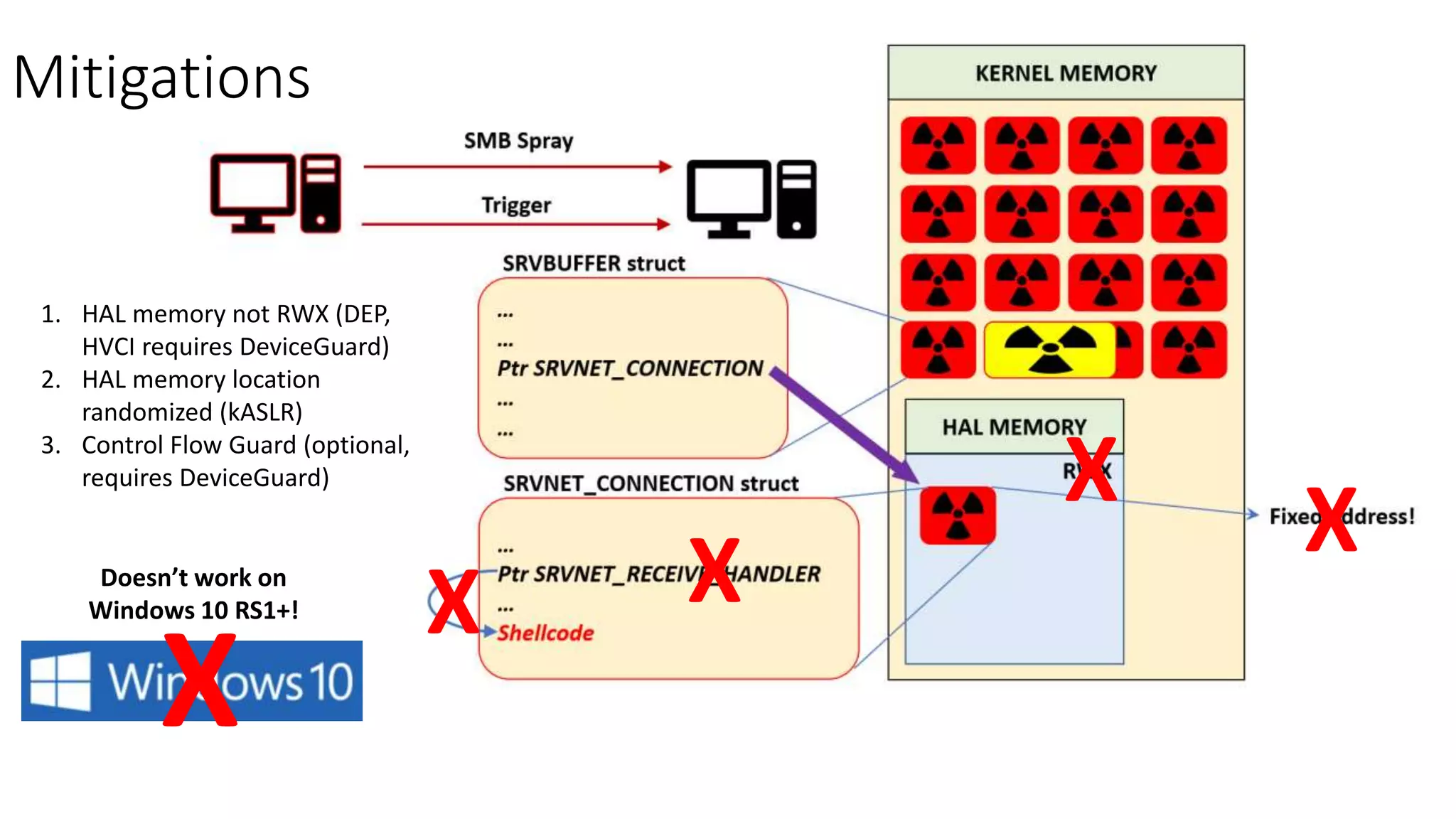 Mitigations
1. HAL memory not RWX (DEP,
HVCI requires DeviceGuard)
2. HAL memory location
randomized (kASLR)
3. Control Flow Guard (optional,
requires DeviceGuard)
X
X
X XDoesn’t work on
Windows 10 RS1+!
X
 