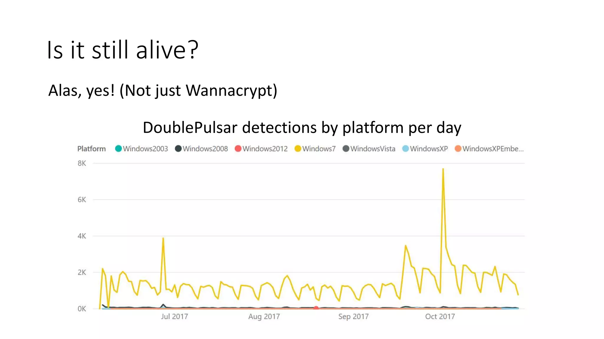 Is it still alive?
Alas, yes! (Not just Wannacrypt)
DoublePulsar detections by platform per day
 