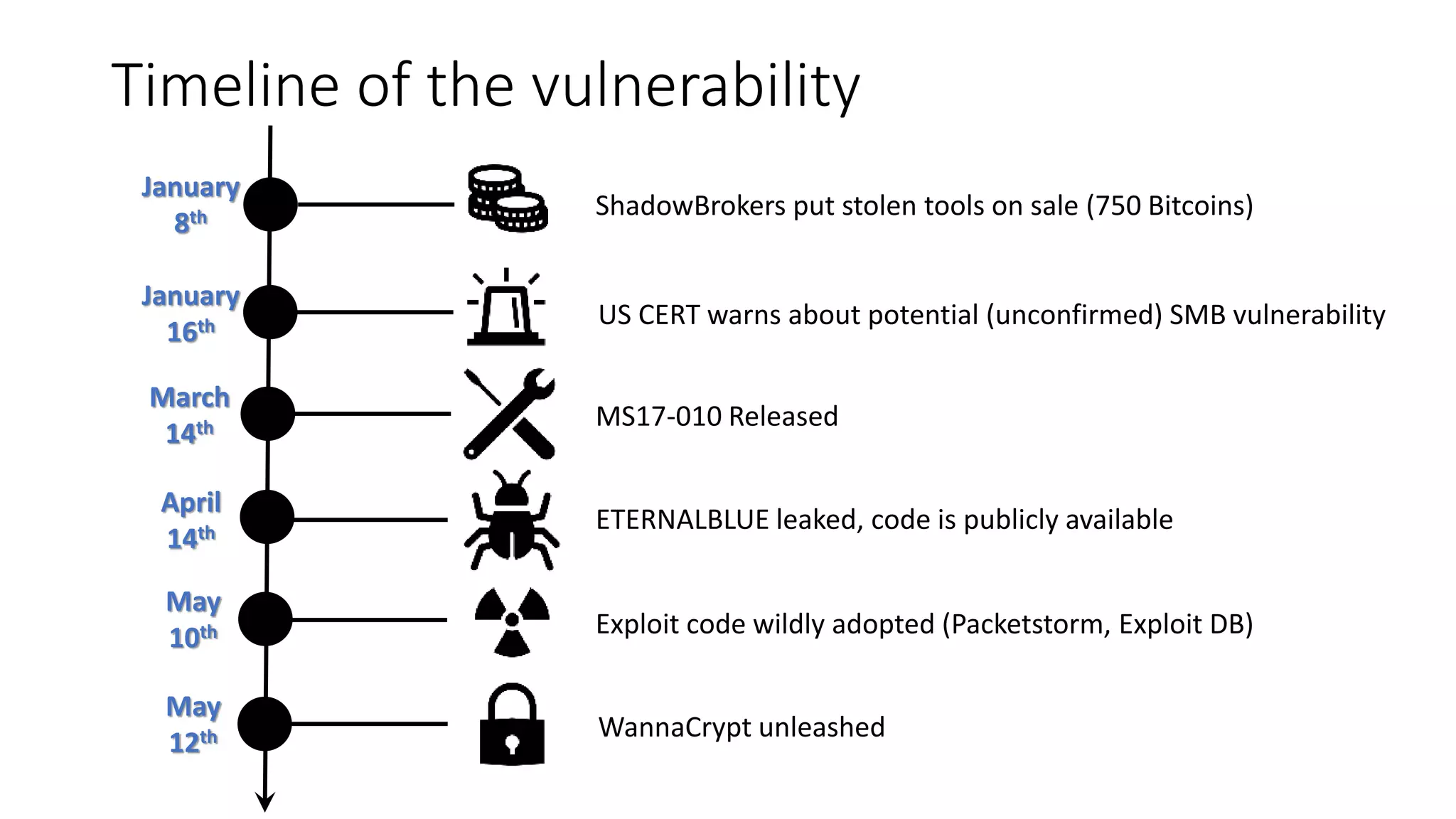Timeline of the vulnerability
March
14th
May
12th
April
14th
MS17-010 Released
ETERNALBLUE leaked, code is publicly available
WannaCrypt unleashed
May
10th Exploit code wildly adopted (Packetstorm, Exploit DB)
January
16th US CERT warns about potential (unconfirmed) SMB vulnerability
January
8th ShadowBrokers put stolen tools on sale (750 Bitcoins)
 