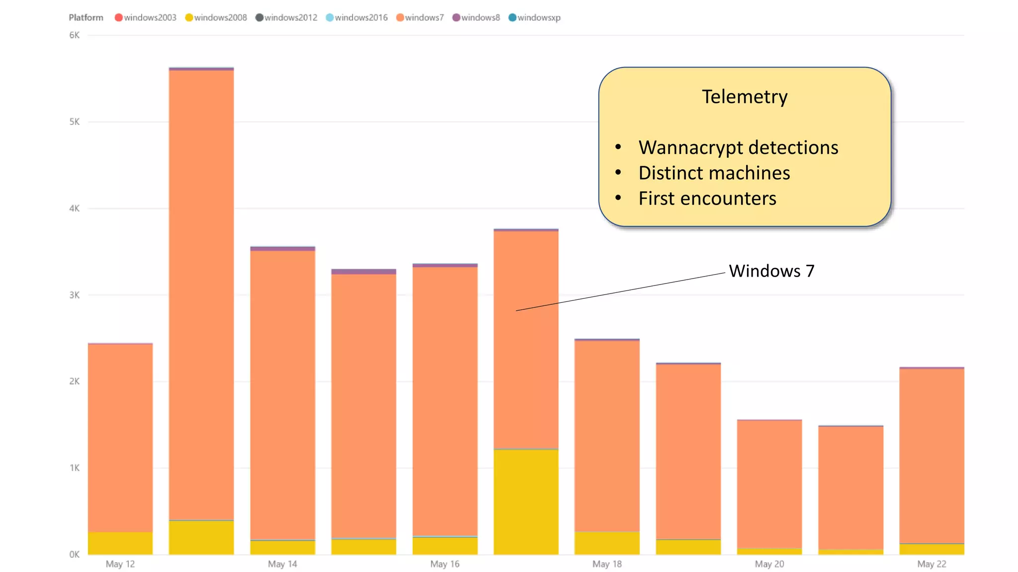 Telemetry
• Wannacrypt detections
• Distinct machines
• First encounters
Windows 7
 