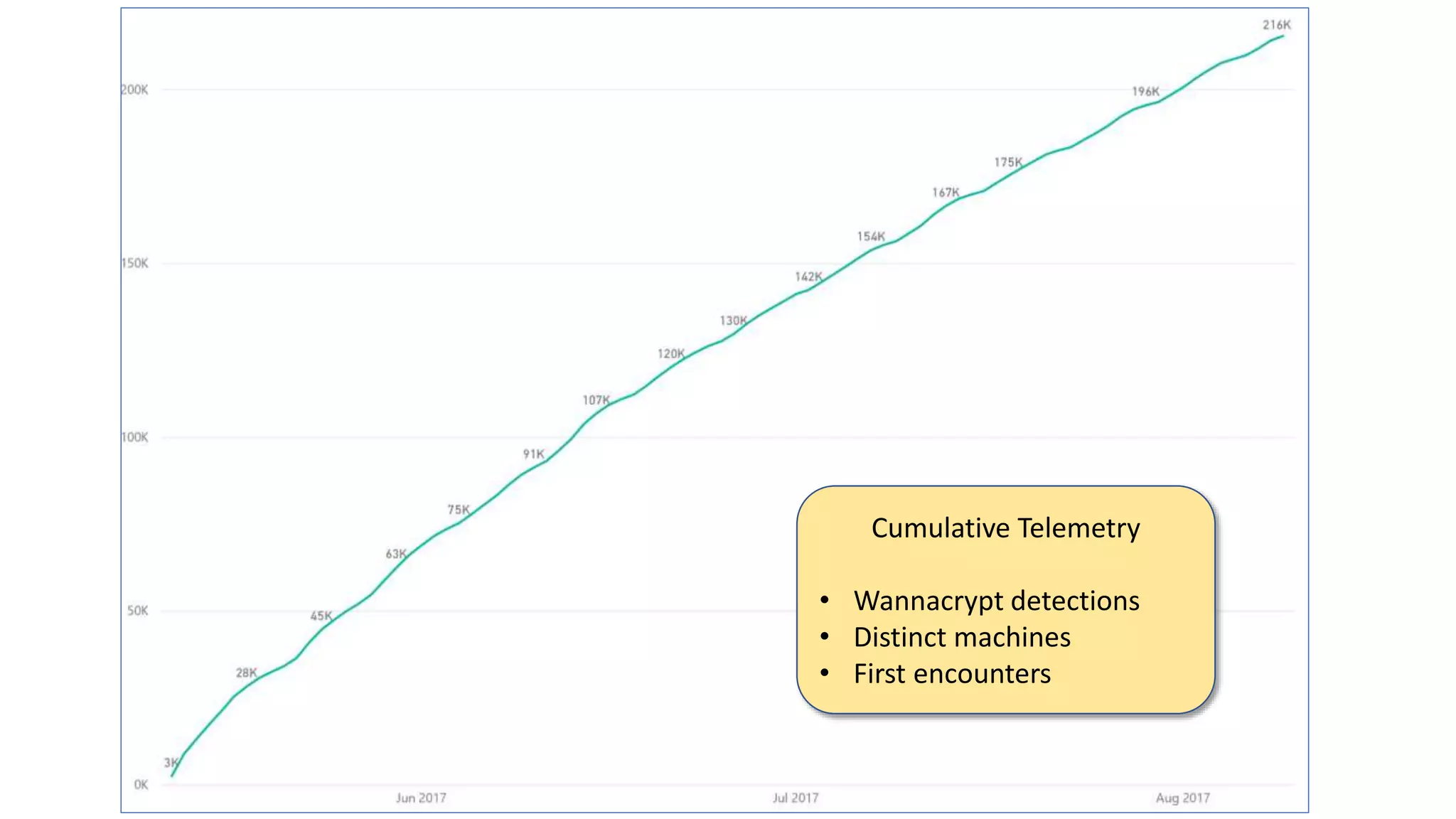 Cumulative Telemetry
• Wannacrypt detections
• Distinct machines
• First encounters
 