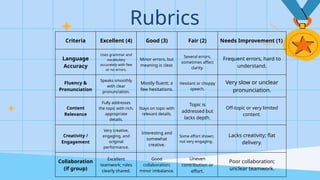 Criteria Excellent (4) Good (3) Fair (2) Needs Improvement (1)
Language
Accuracy
Uses grammar and
vocabulary
accurately with few
or no errors.
Minor errors, but
meaning is clear.
Several errors,
sometimes affect
clarity.
Frequent errors, hard to
understand.
Fluency &
Pronunciation
Speaks smoothly
with clear
pronunciation.
Mostly fluent; a
few hesitations.
Hesitant or choppy
speech.
Very slow or unclear
pronunciation.
Content
Relevance
Fully addresses
the topic with rich,
appropriate
details.
Stays on topic with
relevant details.
Topic is
addressed but
lacks depth.
Off-topic or very limited
content.
Creativity /
Engagement
Very creative,
engaging, and
original
performance.
Interesting and
somewhat
creative.
Some effort shown;
not very engaging.
Lacks creativity; flat
delivery.
Collaboration
(if group)
Excellent
teamwork; roles
clearly shared.
Good
collaboration;
minor imbalance.
Uneven
contribution or
effort.
Poor collaboration;
unclear teamwork.
Rubrics
 