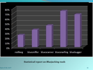 Bluejacking ppt | PPT