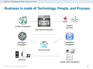 Blue Knot | Social Business Design | February 17, 2010




Business is made of Technology, People, and Process



        ...
