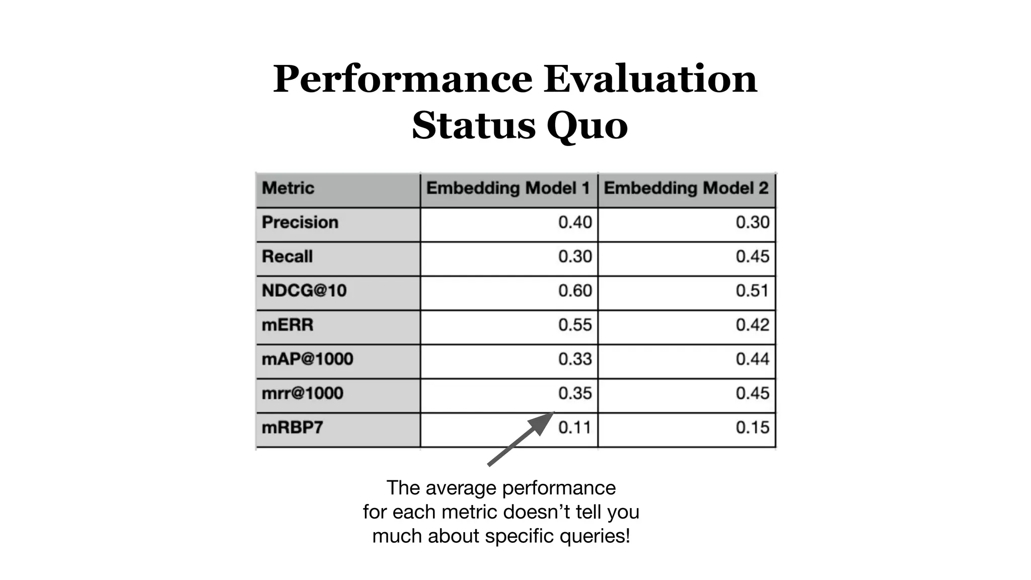 Performance Evaluation
Status Quo
The average performance
for each metric doesn’t tell you
much about speciﬁc queries!
 