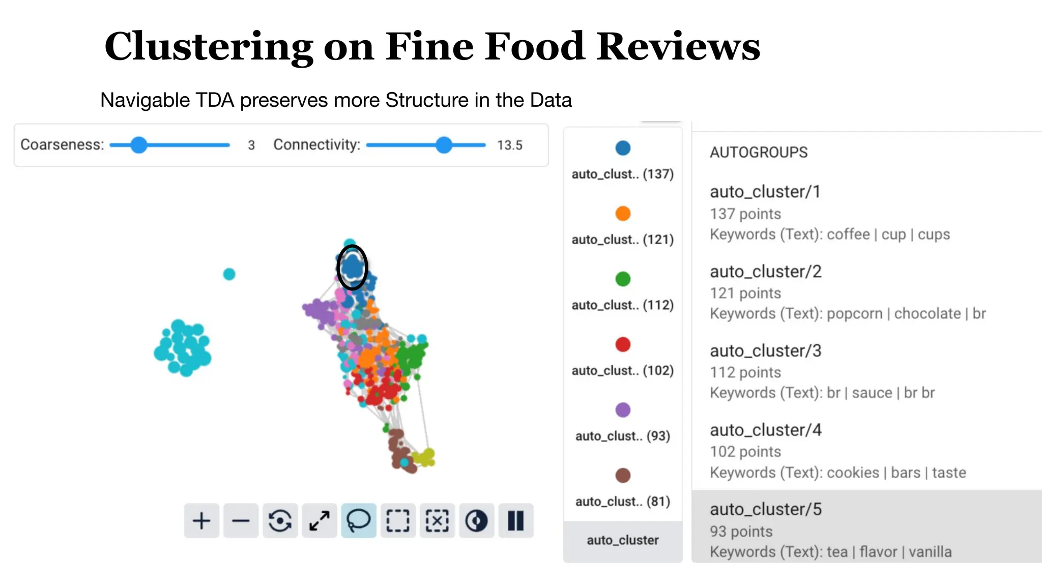 Navigable TDA preserves more Structure in the Data
Clustering on Fine Food Reviews
 