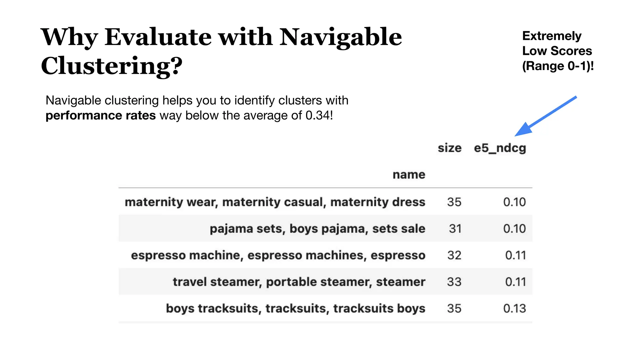 Why Evaluate with Navigable
Clustering?
Navigable clustering helps you to identify clusters with
performance rates way below the average of 0.34!
Extremely
Low Scores
(Range 0-1)!
 