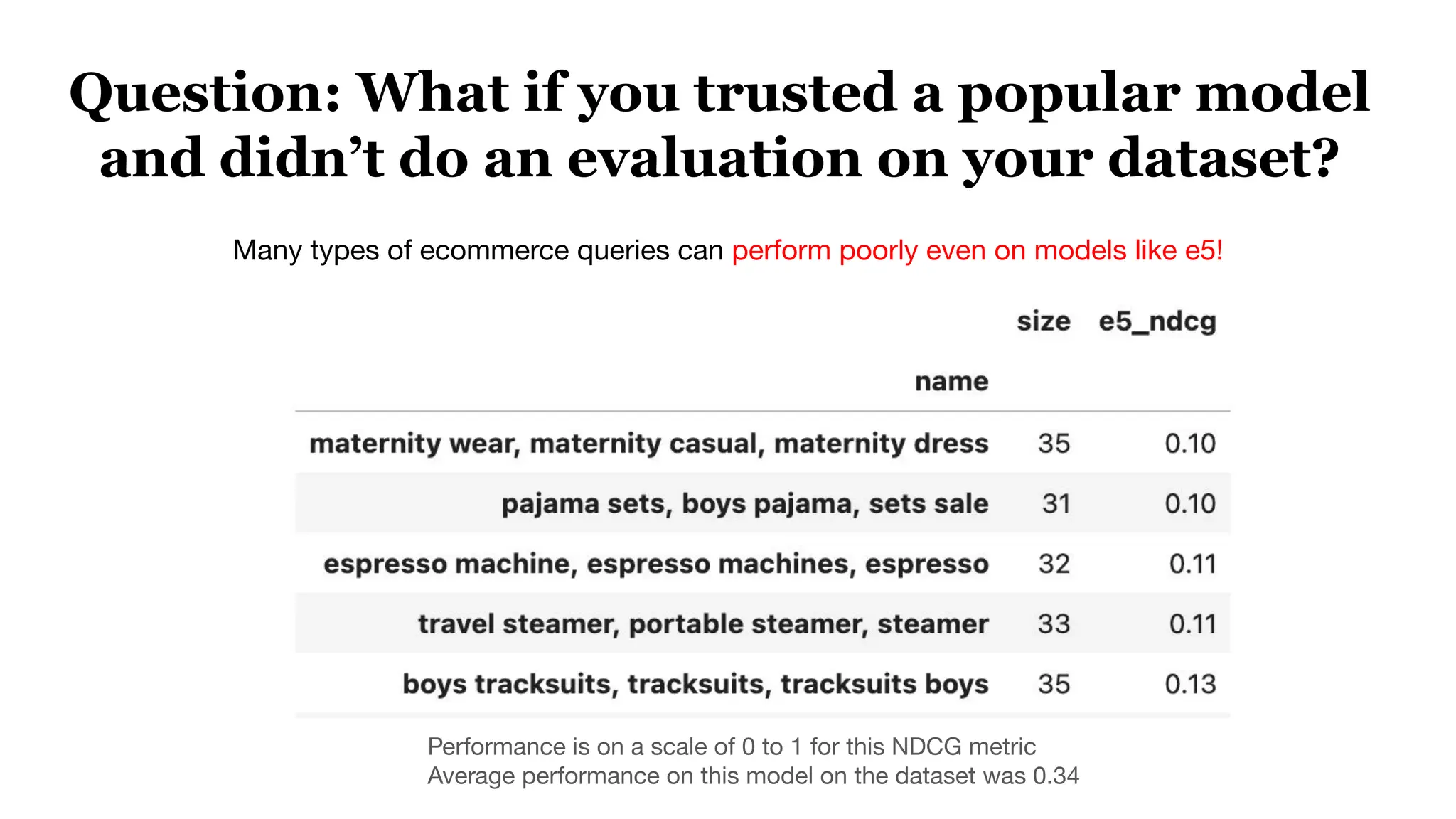 Question: What if you trusted a popular model
and didn’t do an evaluation on your dataset?
Many types of ecommerce queries can perform poorly even on models like e5!
Performance is on a scale of 0 to 1 for this NDCG metric
Average performance on this model on the dataset was 0.34
 