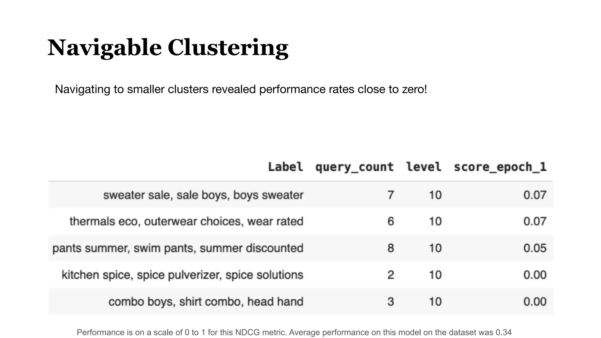 Navigating to smaller clusters revealed performance rates close to zero!
Performance is on a scale of 0 to 1 for this NDCG metric. Average performance on this model on the dataset was 0.34
Navigable Clustering
 