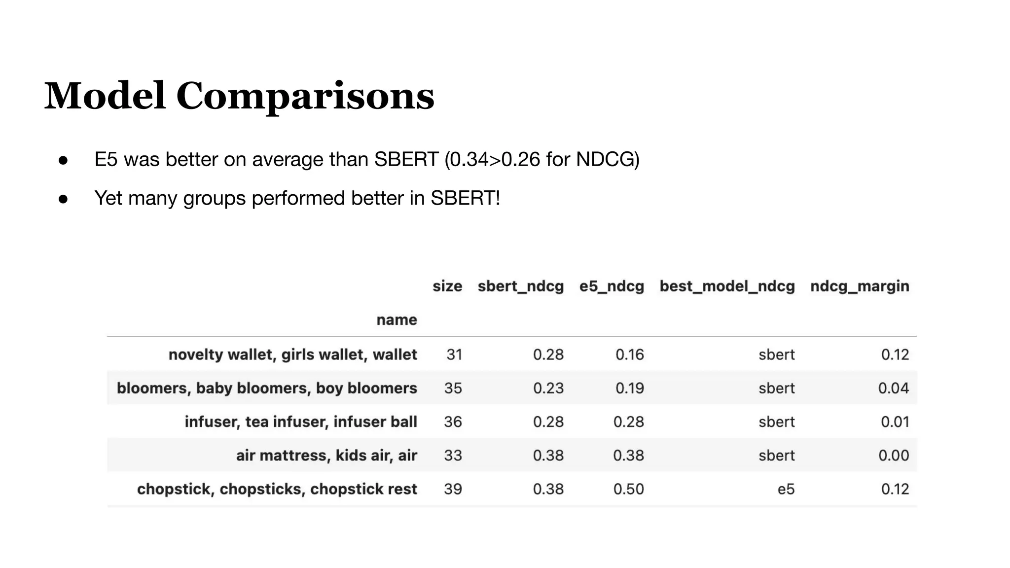 Model Comparisons
● E5 was better on average than SBERT (0.34>0.26 for NDCG)
● Yet many groups performed better in SBERT!
 