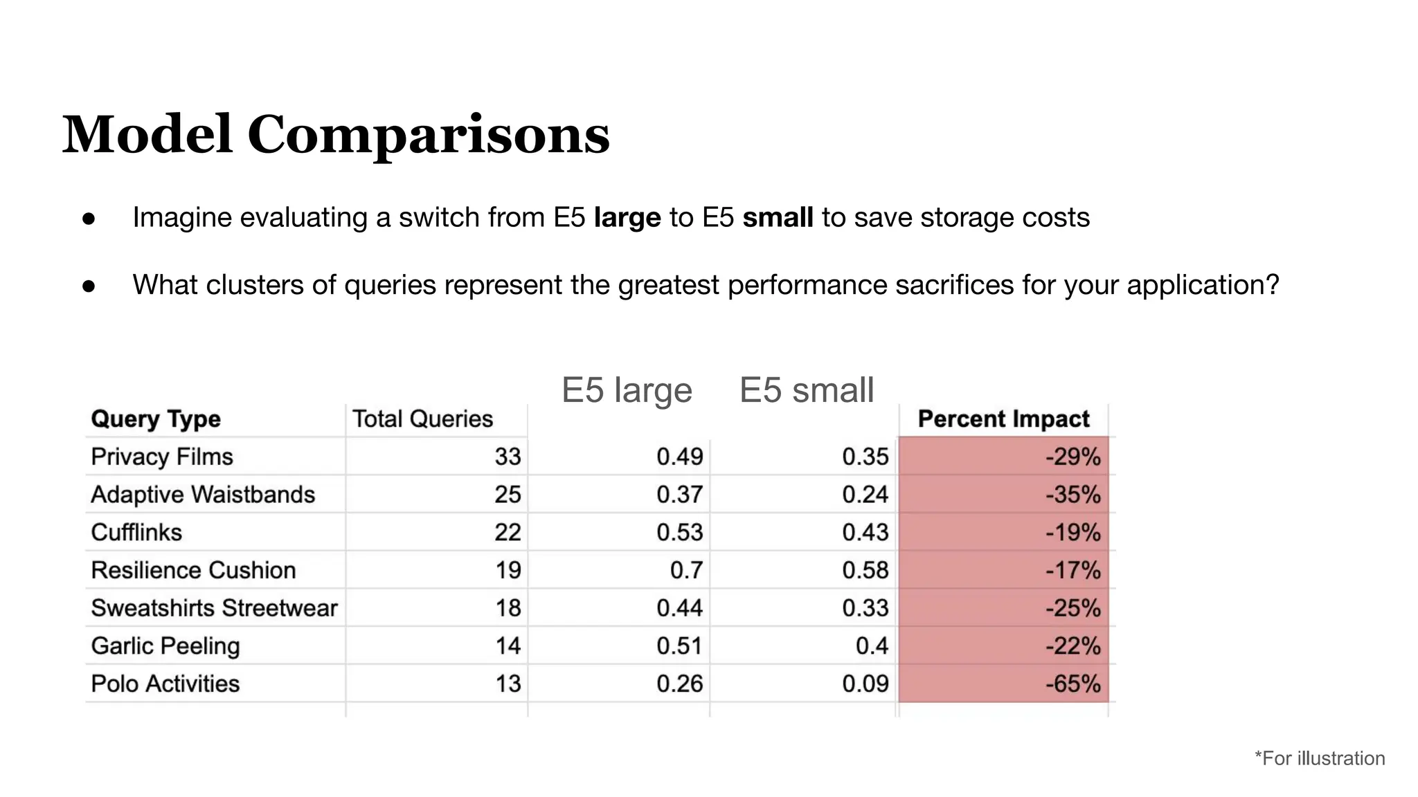Model Comparisons
● Imagine evaluating a switch from E5 large to E5 small to save storage costs
● What clusters of queries represent the greatest performance sacriﬁces for your application?
*For illustration
E5 large E5 small
 