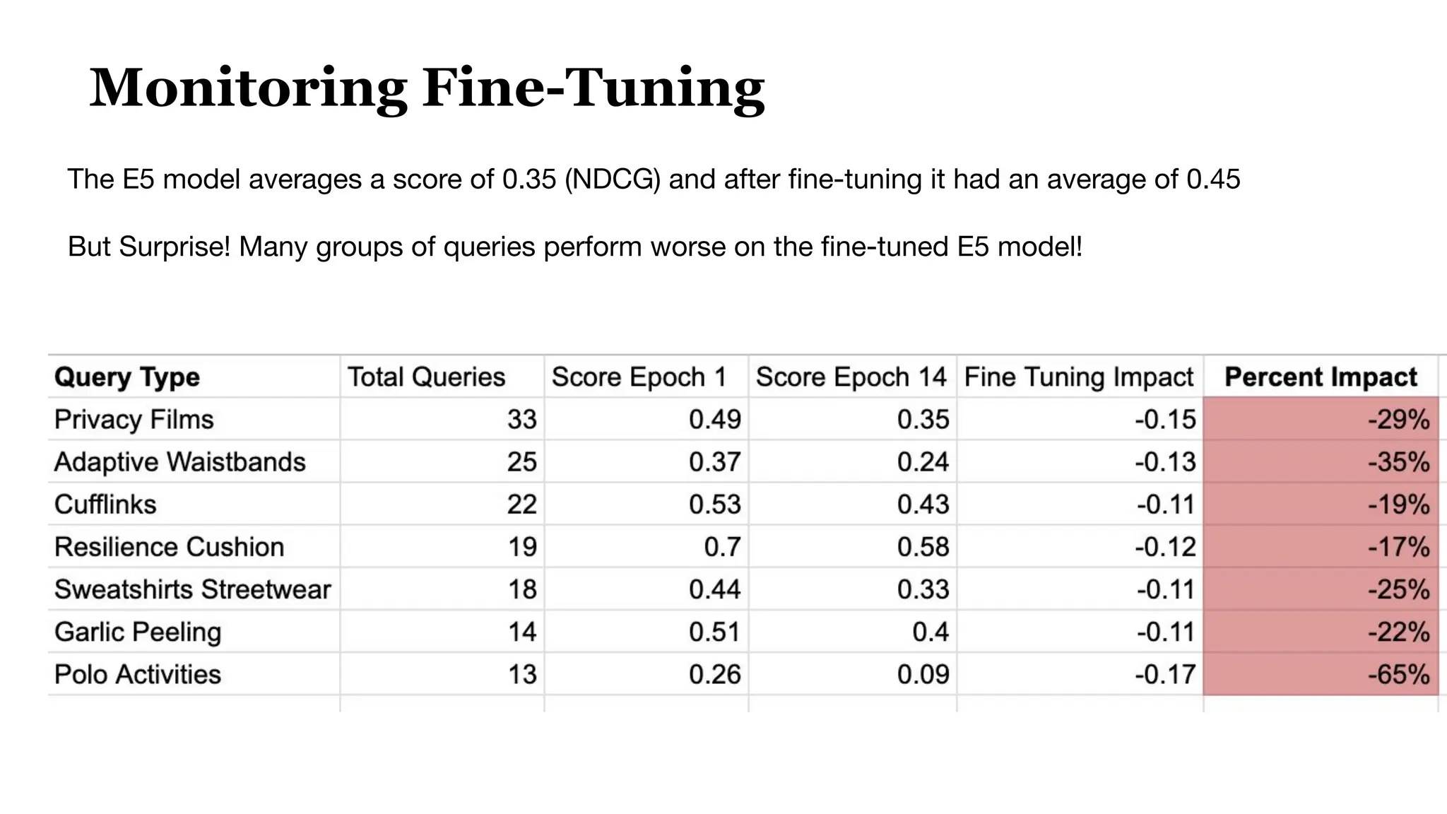 Monitoring Fine-Tuning
The E5 model averages a score of 0.35 (NDCG) and after ﬁne-tuning it had an average of 0.45
But Surprise! Many groups of queries perform worse on the ﬁne-tuned E5 model!
 