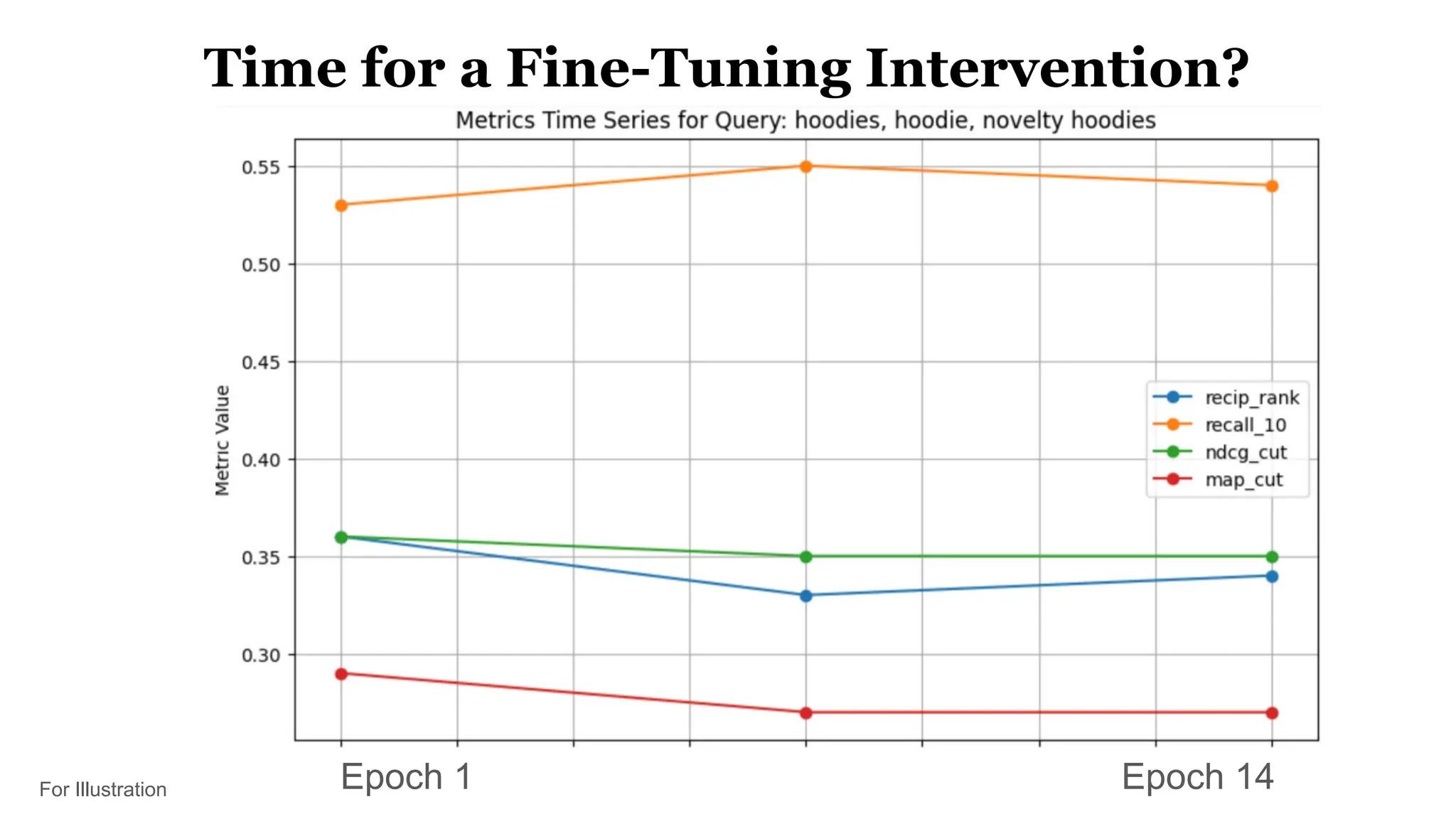 Epoch 1 Epoch 14
For Illustration
Time for a Fine-Tuning Intervention?
 