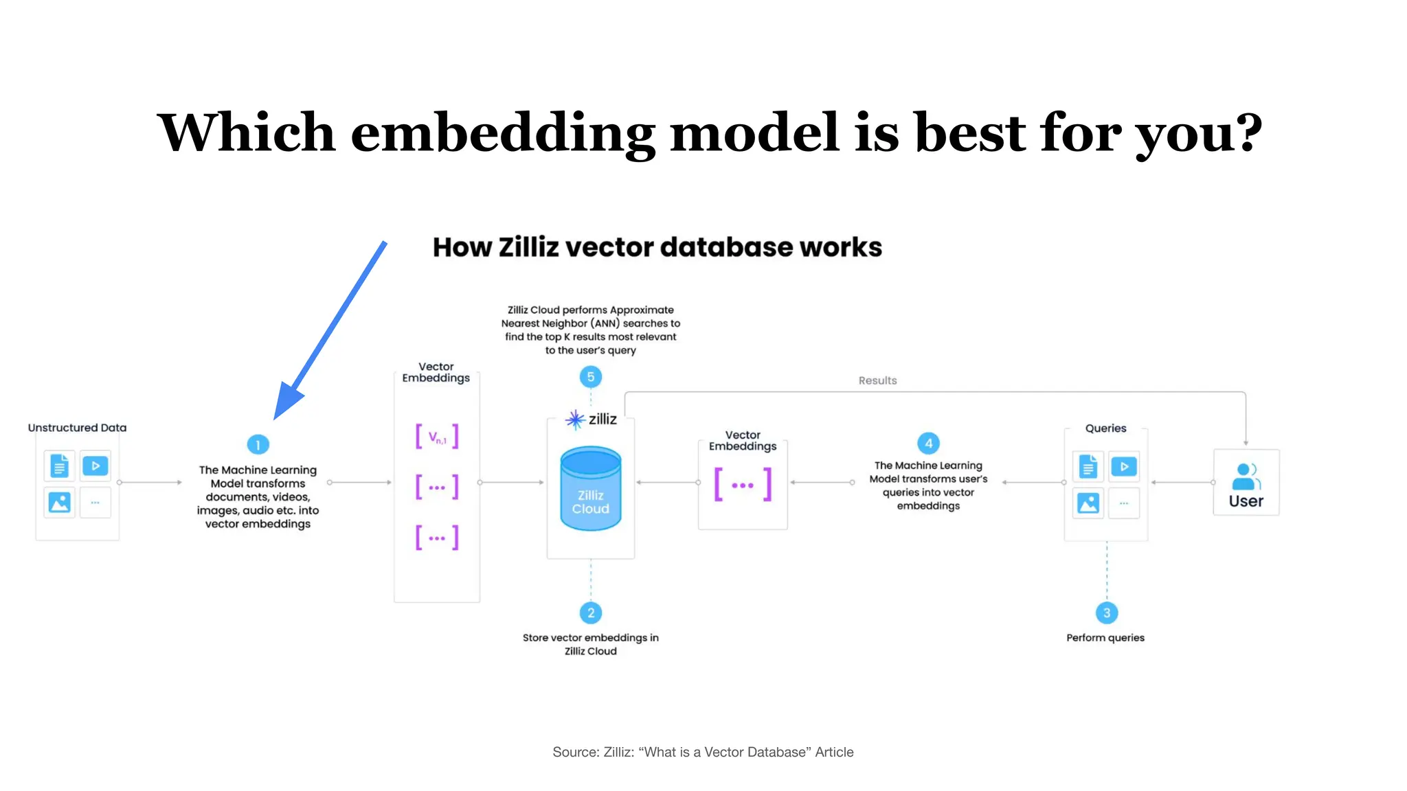 Which embedding model is best for you?
Source: Zilliz: “What is a Vector Database” Article
 