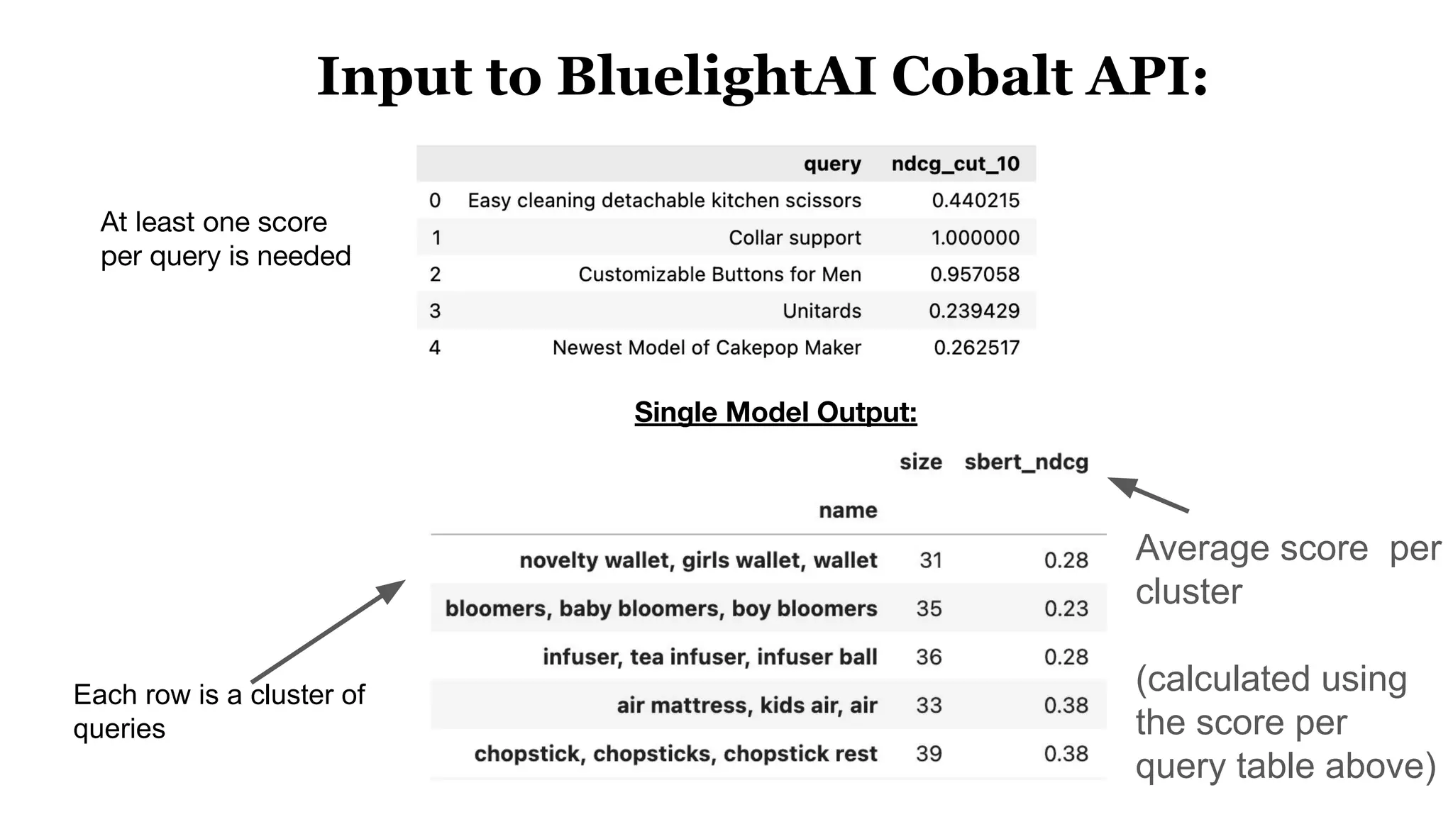 Input to BluelightAI Cobalt API:
Single Model Output:
At least one score
per query is needed
Each row is a cluster of
queries
Average score per
cluster
(calculated using
the score per
query table above)
 