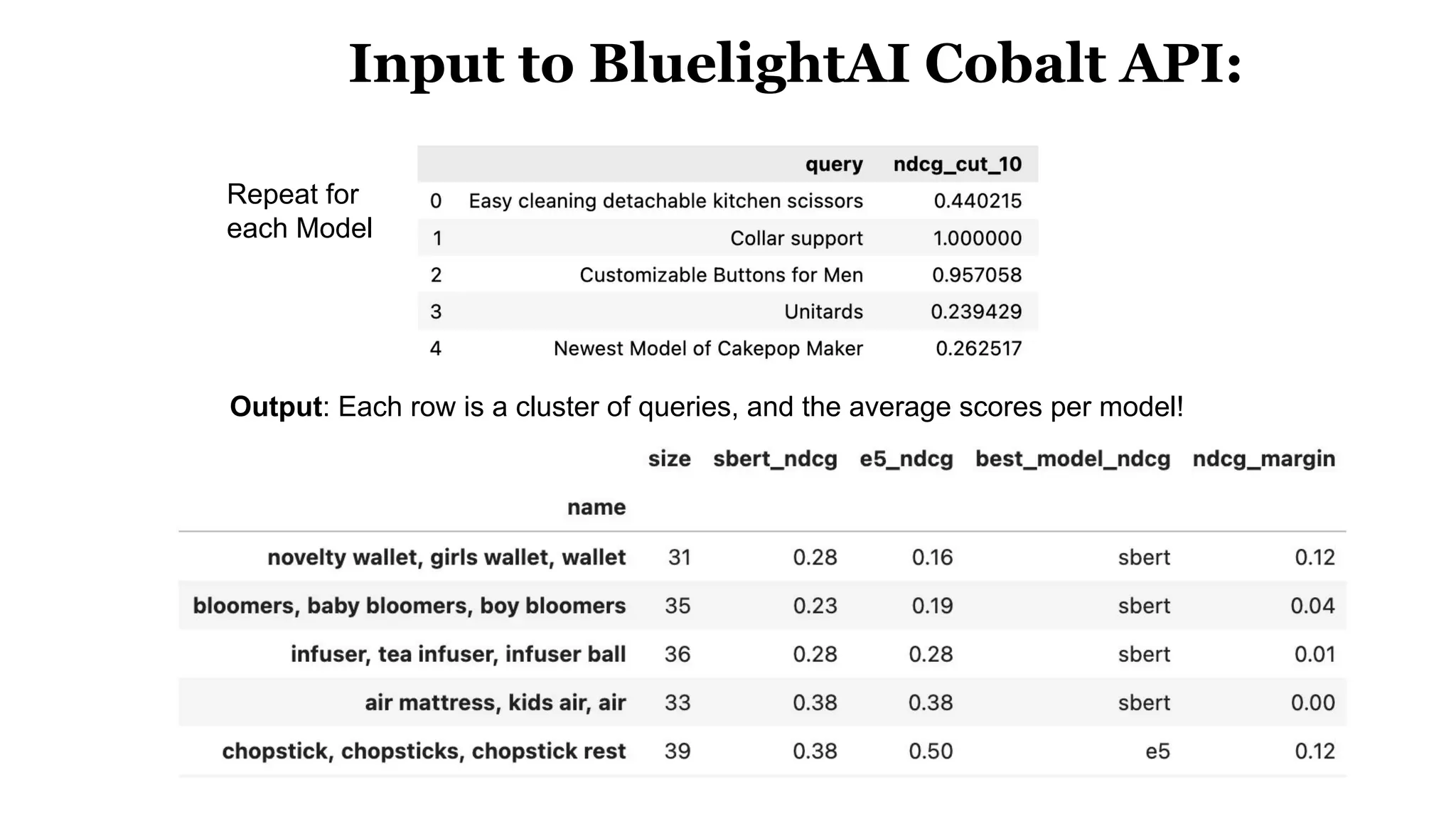 Input to BluelightAI Cobalt API:
Output: Each row is a cluster of queries, and the average scores per model!
Repeat for
each Model
 