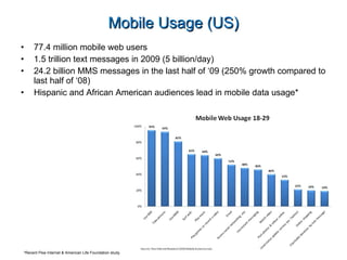 Mobile Usage (US) 77.4 million mobile web users 1.5 trillion text messages in 2009 (5 billion/day) 24.2 billion MMS messages in the last half of ‘09 (250% growth compared to last half of ‘08) Hispanic and African American audiences lead in mobile data usage* *Recent Pew Internet & American Life Foundation study. 