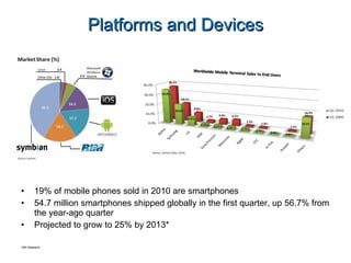 Platforms and Devices 19% of mobile phones sold in 2010 are smartphones  54.7 million smartphones shipped globally in the first quarter, up 56.7% from the year-ago quarter Projected to grow to 25% by 2013* *ABI Research 