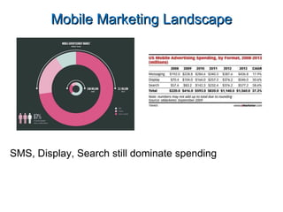 Mobile Marketing Landscape SMS, Display, Search still dominate spending 