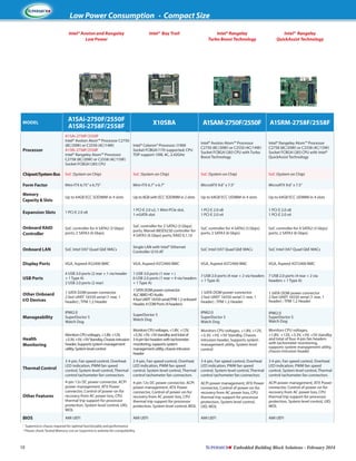 Low Power Consumption · Compact Size
Intel® Avoton and Rangeley
Low Power

Intel® Bay Trail

Intel® Rangeley
Turbo Boost Technology

Intel® Rangeley
QuickAssist Technology

X10SBA

A1SAM-2750F/2550F

A1SRM-2758F/2558F

Processor

A1SAi-2750F/2550F
Intel® Avoton Atom™ Processor C2750
Intel® Celeron® Processor J1900
(8C/20W) or C2550 (4C/14W)
Socket FCBGA1170 supported; CPU
A1SRi-2758F/2558F
TDP support 10W, 4C, 2.42GHz
Intel® Rangeley Atom™ Processor
C2758 (8C/20W) or C2558 (4C/15W)
Socket FCBGA1283 CPU

Intel® Avoton Atom™ Processor
C2750 (8C/20W) or C2550 (4C/14W)
Socket FCBGA1283 CPU with Turbo
Boost Technology

Intel® Rangeley Atom™ Processor
C2758 (8C/20W) or C2558 (4C/15W)
Socket FCBGA1283 CPU with Intel®
QuickAssist Technology

Chipset/System Bus

SoC (System on Chip)

SoC (System on Chip)

SoC (System on Chip)

SoC (System on Chip)

Form Factor

Mini-ITX 6.75" x 6.75"

Mini-ITX 6.7" x 6.7"

MicroATX 9.6" x 7.5"

MicroATX 9.6" x 7.5"

Memory
Capacity & Slots

Up to 64GB ECC SODIMM in 4 slots

Up to 8GB with ECC SODIMM in 2 slots

Up to 64GB ECC UDIMM in 4 slots

Up to 64GB ECC UDIMM in 4 slots

Expansion Slots

1 PCI-E 2.0 x8

1 PCI-E 2.0 x2, 1 Mini-PCIe slot,
1 mSATA slot

1 PCI-E 2.0 x8
1 PCI-E 2.0 x4

1 PCI-E 2.0 x8
1 PCI-E 2.0 x4

Onboard RAID	
Controller

SoC controller for 4 SATA2 (3 Gbps)
ports; 2 SATA3 (6 Gbps)

SoC controller for 2 SATA2 (3 Gbps)
ports; Marvel 88SE9230 controller for
4 SATA3 (6 Gbps) ports; RAID 0,1,10

SoC controller for 4 SATA2 (3 Gbps)
ports; 2 SATA3 (6 Gbps)

SoC controller for 4 SATA2 (3 Gbps)
ports; 2 SATA3 (6 Gbps)

Onboard LAN

SoC Intel I347 Quad GbE MACs

Single LAN with Intel® Ethernet
Controller I210-AT

SoC Intel I347 Quad GbE MACs

SoC Intel I347 Quad GbE MACs

Display Ports

VGA, Aspeed AS2400 BMC

VGA, Aspeed AST2400 BMC

VGA, Aspeed AST2400 BMC

VGA, Aspeed AST2400 BMC

USB Ports

4 USB 3.0 ports (2 rear + 1 via header
+ 1 Type A)
2 USB 2.0 ports (2 rear)

1 USB 3.0 ports (1 rear + )
6 USB 2.0 ports (1 rear + 4 via headers
+ 1 Type A)

7 USB 2.0 ports (4 rear + 2 via headers
+ 1 Type A)

7 USB 2.0 ports (4 rear + 2 via
headers + 1 Type A)

Other Onboard 	
I/O Devices

1 SATA DOM power connector
2 fast UART 16550 serial (1 rear, 1
header) ; TPM 1.2 Header

1 SATA DOM power connector
ALC 888S HD Audio
4 fast UART 16550 serial;TPM 1.2 onboard
Header, 4 COM Ports (4 headers)

1 SATA DOM power connector
2 fast UART 16550 serial (1 rear, 1
header) ; TPM 1.2 Header

1 SATA DOM power connector
2 fast UART 16550 serial (1 rear, 1
header) ; TPM 1.2 Header

Manageability

IPMI2.0
SuperDoctor 5
Watch Dog

SuperDoctor 5
Watch Dog

IPMI2.0
SuperDoctor 5
Watch Dog

IPMI2.0
SuperDoctor 5
Watch Dog

Health
Monitoring

Monitors CPU voltages, +1.8V, +12V,
+3.3V, +5V, +5V Standby, Chassis intrusion
header, Supports system management
utility, System level control

Monitors CPU voltages, +1.8V, +12V,
+3.3V, +5V, +5V standby and total of
3 4-pin fan headers with tachometer
monitoring, supports system
management utility, chassis intrusion
header

Monitors CPU voltages, +1.8V, +12V,
+3.3V, +5V, +5V Standby, Chassis
intrusion header, Supports system
management utility, System level
control

Monitors CPU voltages,
+1.8V, +12V, +3.3V, +5V, +5V standby
and total of four 4-pin fan headers
with tachometer monitoring,
supports system management utility,
chassis intrusion header

Thermal Control

3 4-pin, Fan speed control, Overheat
LED indication, PWM fan speed
control, System level control, Thermal
control tachometer fan connectors

2 4-pin, Fan speed control, Overheat
LED indication, PWM fan speed
control, System level control, Thermal
control tachometer fan connectors

3 4-pin, Fan speed control, Overheat
LED indication, PWM fan speed
control, System level control, Thermal
control tachometer fan connectors

3 4-pin, Fan speed control, Overheat
LED indication, PWM fan speed
control, System level control, Thermal
control tachometer fan connectors

Other Features

4-pin 12v DC power connector, ACPI
power management, ATX Power
connector, Control of power-on for
recovery from AC power loss, CPU
thermal trip support for processor
protection, System level control, UID,
WOL

4-pin 12v DC power connector, ACPI
power management, ATX Power
connector, Control of power-on for
recovery from AC power loss, CPU
thermal trip support for processor
protection, System level control, WOL

ACPI power management, ATX Power
connector, Control of power-on for
recovery from AC power loss, CPU
thermal trip support for processor
protection, System level control,
UID, WOL

ACPI power management, ATX Power
connector, Control of power-on for
recovery from AC power loss, CPU
thermal trip support for processor
protection, System level control, UID,
WOL

BIOS

AMI UEFI

AMI UEFI

AMI UEFI

AMI UEFI

MODEL

A1SAi-2750F/2550F
A1SRi-2758F/2558F

Supermicro chassis required for optimal functionality and performance
* Please check Tested Memory List on Supermicro website for compatibility
†

10

Embedded Building Block Solutions - February 2014

 