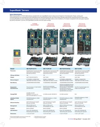 SuperBlade® Servers
Space Optimization

When housed within a 19” EIA-310D industry-standard 42U rack, SuperBlade® servers reduce server footprint in the datacenter. Power, cooling and
networking devices are removed from each individual server and positioned to the rear of the chassis thereby reducing the required amount of space while
increasing flexibility to meet changing business demands. Up to twenty DP blade nodes can be installed in a 7U chassis. Compared to the rack space required
by twenty individual 1U servers, the SuperBlade® provides over 65% space savings.
Ivy Bridge
DatacenterBlade®

PCI-E 3.0 x16
Expansion Slot
Workstation Blade

PCI-E 3.0 x16
Expansion Slot
Workstation Blade

PCI-E 2.0 x16
Expansion Slot
Workstation Blade

CPU Socket cap
MUST always
be in position
when the CPU
is not installed.

Model

SBI-7427R-S3/T3

SBI-7127R-SH

SBI-7427R-SH/S2L

SBI-7127RG

Processors

Dual Intel® Xeon® processor E5-2600
and E5-2600 v2 product families,
with QPI up to 8.0GT/s

Dual Intel® Xeon® processor E5-2600
and E5-2600 v2 product families,
with QPI up to 8.0GT/s

Dual Intel® Xeon® processor E5-2600
and E5-2600 v2 product families,
with QPI up to 8.0GT/s

Dual Intel® Xeon® processor E5-2600
and E5-2600 v2 product families,
with QPI up to 8.0GT/s

CPUs per 42U Rack

168

120

168

120 (+120 PCI-E cards)

Chipset

Intel® C602J(S3)/C602(T3)

Intel® C602J

Intel® C602J

Intel® C602

Memory Support

VLP RDIMM or UDIMM DDR3
1866/1600/1333/1066 in 16 slots

RDIMM or UDIMM DDR3
1866/1600/1333/1066 in 16 slots

VLP RDIMM or UDIMM DDR3
+
1866/1600/1333/1066 in 16 slots

RDIMM or UDIMM DDR3
1866/1600/1333/1066 in 8 slots

Max Memory

256GB(RDIMM)/64GB(UDIMM)

512GB(RDIMM)/128GB(UDIMM)

256GB(RDIMM)/64GB(UDIMM)

256GB(RDIMM)/64GB(UDIMM)

Two PCI-E Card Full-height, Fulllength, One SATA DOM

N/A

Expansion &
Hard Disk Drive

Three hot-plug 2.5” SAS2*/SATA3
hard disk drives

One PCI-E 3.0 x16 (FH/HL)
Two hot-plug 2.5" SAS2/SATA3
hard disk drives

One PCI-E 3.0 x16 (FH/HL) (SH version)
One PCI-E 3.0 x16 (HH/HL) (S2Lversion)
One hot-plug 2.5" SAS2/SATA3
hard disk drive (SH version)
Two hot-plug 2.5" SAS2/SATA3
hard disk drives (S2L version)

Storage RAID

LSI 2208 controller
HW RAID 0, 1, 5 (S3 version only)
Intel® PCH SATA RAID 0,1,5 (T3 version)

LSI 2308 controller SW RAID 0,1

LSI 2308 controller

InfiniBand/10GbE
Option

FDR/QDR InfiniBand or 10GbE
mezzanine HCA

FDR/QDR InfiniBand or 10GbE
mezzanine HCA

FDR/QDR InfiniBand or 10GbE
mezzanine HCA

Ethernet Interface

Intel® i350 dual-port Gigabit
Ethernet controller

Intel® i350 dual-port Gigabit
Ethernet controller

Intel® i350 dual-port Gigabit
Ethernet controller

Intel® i350 dual-port Gigabit
Ethernet controller

Management

IPMI 2.0, KVM over IP,
Virtual Media over LAN

IPMI 2.0, KVM over IP,
Virtual Media over LAN

IPMI 2.0, KVM over IP, Virtual
Media over LAN

IPMI 2.0, KVM over IP,
Virtual Media over LAN

Graphics

Matrox G200eW

Matrox G200eW

Matrox G200eW

Matrox G200eW

LED Indicators

Power LED, UID/KVM LED,
Networking LED, Fault LED

Power LED, UID/KVM LED,
Networking LED, Fault LED

Power LED, UID/KVM LED,
Networking LED, Fault LED

Power LED, UID/KVM LED,
Networking LED, Fault LED

Dimensions

11.32"x1.67"x18.9"

11.32"x1.67"x18.9"

11.32"x1.19"x18.9"

11.32” x 1.67” x 20.5”

* SAS and optional RAID 5 function for S3 version only
+ VLP (very low-profile) memory modules

4

FDR/QDR InfiniBand or 10GbE
mezzanine HCA

** SATA HDD only for T3 version
*** Requires Firmware Update

SuperBlade® - November 2013

 