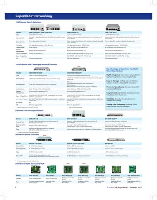 SuperBlade® Networking
1Gb Ethernet Switch Solutions

Model

SBM-GEM-001/ SBM-GEM-005

SBM-GEM-X2C+

SBM-GEM-X3S+

Type

Layer-2 Ethernet switch

Layer-2/3 Ethernet switch

Layer-2/3 Ethernet switch

Internal Ports

Fourteen 1-Gbps downlink ports for LAN interfaces of the server
blades

Fourteen/Twenty 1-Gbps downlink ports for LAN interfaces of
server blades

Fourteen/Twenty 1-Gbps downlink ports for LAN interfaces of
server blades

Ten 1-Gbps uplink RJ-45 ports

Three 10-Gbps (Two CX4 & One SFP+) and two 1-Gbps RJ-45 uplink
ports, stackable

Three 10-Gbps SFP+ and four 1-Gbps RJ-45 uplink ports

Trunking

Link aggregation support - static (802.3ad)

Link aggregation support - full (802.3ad)

Link aggregation support - full (802.3ad)

Jumbo Frame

Up to 9k bytes

Up to 16k bytes (10G) or 9K bytes (1G)

Up to 16k bytes (10G) or 9K bytes (1G)

Remote
Management

Browser-based management

Browser-based management / CLI

Browser-based management/CLI

Layer 2 Capabilities

VLANs, STP, RSTP, 802.1x

VLANs, STP, RSTP, MSTP, IGMP snooping, 802.1x

VLANs, STP, RSTP, MSTP, IGMP snooping, 802.1x

BGP, DVMRP, IGMP, IPv6, OSPF, PIM, RIP, QoS

BGP, DVMRP, IGMP, IPv6, OSPF, PIM, RIP, QoS

Software upgradeable

Software upgradeable

External Ports

Layer 3 Capabilities
OS

Software upgradeable

10Gb Ethernet and Converged Network Solutions

NEW !

Key Advantages of Supermicro SuperBlade®
Networking Solutions

Model

SBM-XEM-X10SM

SBM-XEM-F8X4SM*

Type

Layer 2/3 10Gb Ethernet Switch

Data Center Converged Switch with FCoE

10/20x internal 10Gb links to ports on mezzanine cards

10/20x internal 10Gb links to ports on mezzanine cards, support
DCB, FCoE

External Ports

10/4x 10Gb Ethernet ports with SFP+ connectors

Ethernet:
4x 10Gb Ethernet ports with SFP+ connectors**
Fibre Channel:
8/6x Fibre Channel ports: N ports, support 2, 4, 8Gbps

Jumbo Frame

Up to 16K bytes (10G) or 9K bytes (1G)

Up to 12K bytes (10 GbE) or 2112 bytes (FC)

Remote
Management

Browser-based management/CLI

Browser-based management/CLI

Layer 2 Capabilities

4K VLANs, STP, RSTP, MSTP, IGMP snooping, 802.1x, 802.3ad
(Full Link aggregation)

4K VLANs, STP, RSTP, MSTP, IGMP snooping, 802.1x, 802.3ad
(Full Link aggregation)

Layer 3 Capabilities

ACL, DHCP, VRRP, RIP, OSPF, BGP, IPv6, RIPng, OSPFv3, IGMP, PIM,
DVMRP, QoS

ACL, DHCP, VRRP, RIP, OSPF, BGP, IPv6, RIPng, OSPFv3, IGMP, PIM,
DVMRP, QoS

FC Classes

N/A

2, 3

OS

Software upgradeable

Internal Ports

Highly Integrated- Connection to SuperBlade®
backplane optimizes networking flexibility
Easy-to-Manage- Unified and cost-effective
solution for both LAN and SAN networking
Power and Space Saving- Compact designs for
maximum efficiency
Easy to Install and Service- Quick snap-in/out
installation from chassis rear
Reliability- Shared and redundant power
supplies and cooling
Cutting-Edge Technology- Including 10GbE,
Fiber Channel and FDR InfiniBand

Software upgradeable

* Supports optional Mini-CMM ( BMB-CMM-002)

**

SBE-710 series enclosure only

Ethernet Pass-Through Solutions

Model

SBM-GEP-T20

SBM-GEM-002

SBM-XEM-002M***

Internal Ports

Twenty 1-Gbps downlink ports for LAN interfaces of
TwinBlade server blades

Fourteen 1-Gbps downlink ports for LAN interfaces of
Server blades

Fourteen 10-Gbps downlink XAUI ports

External Uplink
Ports

Twenty 1-Gbps uplink RJ45 ports

Fourteen 1-Gbps uplink RJ-45 ports
(Speed fixed at 1-Gbps - no auto negotiation)

Fourteen 10-Gbps uplink SFP+ ports
(Speed fixed at 10-Gbps - no auto negotiation)

Type

Ethernet pass-through module for TwinBlade
SBE-720D and SBE-720E enclosure

Ethernet pass-through module for 10-Blade and 14-Blade enclosure

10G Ethernet pass-through module for 10-Blade (SBE-710E)
and 14-Blade (SBE-714E) enclosure

*** Supports optional Mini-CMM (BMB-CMM-002)

InfiniBand Switch Solutions

NEW !

Model

SBM-IBS-Q3618/Q3616(M)+

SBM-IBS-001

20 4x FDR downlink ports

18/20 4x QDR downlink ports

14 internal 4x DDR

External Uplinks

16 4x FDR QSFP uplink ports

18/16 4x QDR QSFP uplink ports

10 external ports : 4x DDR-copper

Type

4x FDR InfiniBand Switch

4x QDR InfiniBand switch

4x DDR InfiniBand switch

Bandwidth

+

SBM-IBS-F3616(M)+

Internal Ports

4x FDR non-blocking architecture with
20x FDR 40Gbps downlinks and 16x FDR 56Gbps uplinks.

4X QDR (40Gbps) non-blocking architecture

4x DDR (20Gbps) non-blocking architecture

“M” version supports Mini-CMM (BMB-CMM-002)

InfiniBand/10GbE Mezzanine HCA

NEW !

NEW !

Model

AOC-GEH-iP2

AOC-IBH-X3QD

AOC-IBH-X3QS

AOC-IBH-XQD

AOC-IBH-XQS

AOC-IBH-XDD/XDS

Intel® 82599 (Niantic)

Intel® i350-AM2 chip

Mellanox ConnectX3
IB FDR

Mellanox ConnectX3
IB FDR

Mellanox ConnectX2
IB QDR

Mellanox ConnectX
IB QDR

Mellanox ConnectX
IB DDR

Ports

6

AOC-XEH-iN2

Chipset

Dual port 10Gbps Ethernet
(FCoE support)

Dual port 1Gbps
Ethernet

Dual port 4x FDR
IB or 10GbE

Single port 4x FDR
IB or 10GbE

Dual port 4x QDR
IB or 10GbE

Single port 4x QDR
IB or 10GbE

Dual/Single port 4x DDR
IB or 10GbE

SuperBlade® - November 2013

 