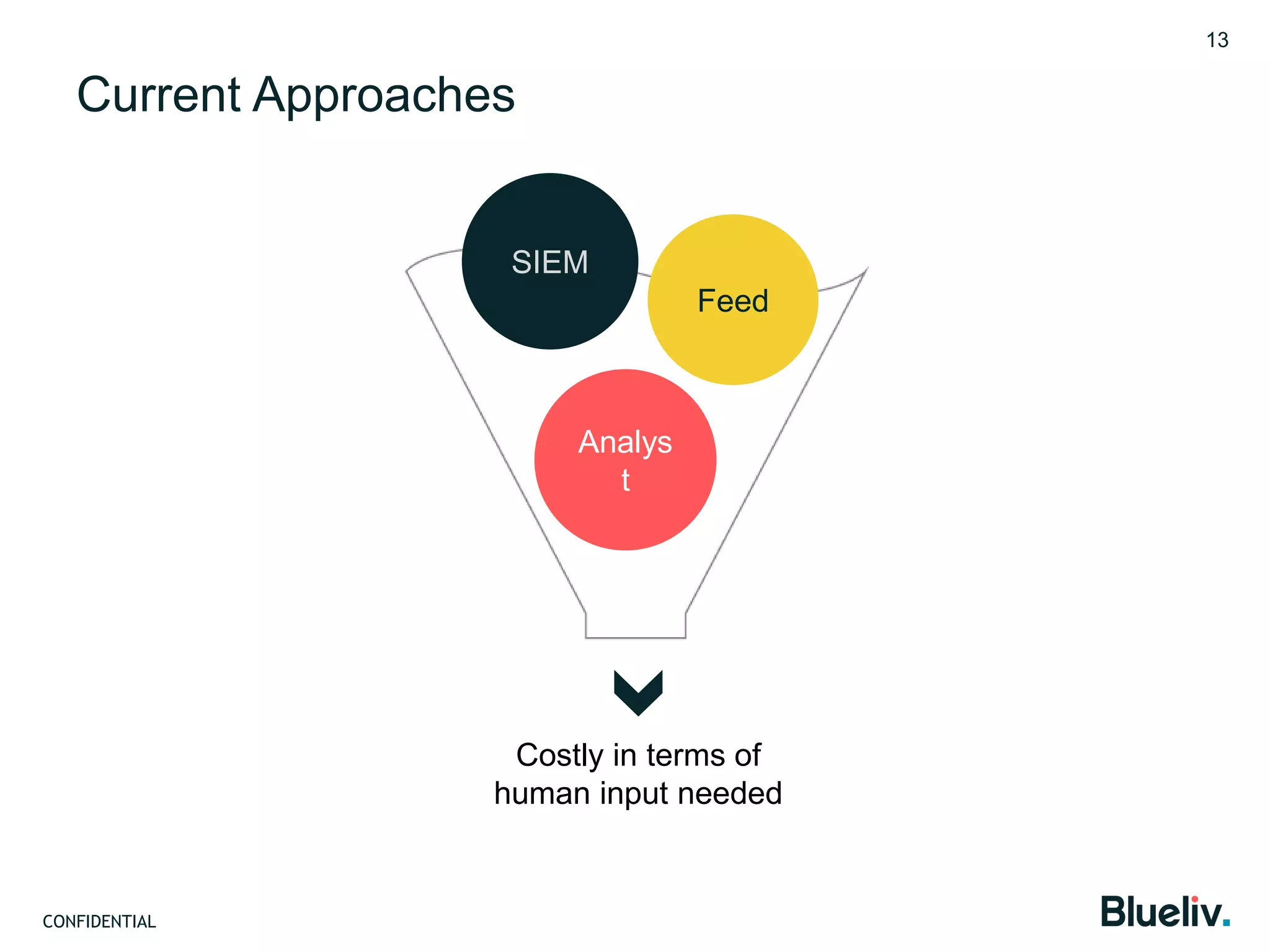 CONFIDENTIAL
Current Approaches
13
Costly in terms of
human input needed
SIEM
Feed
Analys
t
 