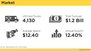 easychow.co
4,130
Source: statisticbrain.com (2014 data)
$1.2 Bill
12.40%
Total TurnoverUS Food Trucks
Annual Growth
$12.4...