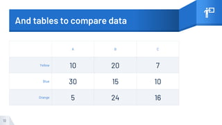 And tables to compare data
A B C
Yellow 10 20 7
Blue 30 15 10
Orange 5 24 16
12
 