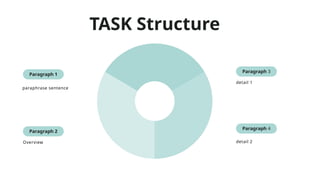 TASK Structure
Paragraph 1
paraphrase sentence
Paragraph 2
Overview
Paragraph 3
detail 1
Paragraph 4
detail 2
 