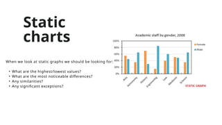When we look at static graphs we should be looking for:
• What are the highest/lowest values?
• What are the most noticeable differences?
• Any similarities?
• Any significant exceptions?
Static
charts
 