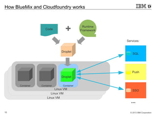 © 2013 IBM Corporation10
Linux VM
Linux VM
How BlueMix and Cloudfoundry works
Code
Runtime
Framework+
Droplet
Linux VM
Container Container Container
SQL
Push
SSO
Services:
...
DropletDroplet