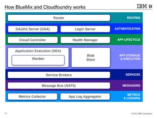 © 2013 IBM Corporation11
How BlueMix and Cloudfoundry works