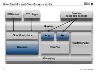 © 2013 IBM Corporation12
How BlueMix and Cloudfoundry works