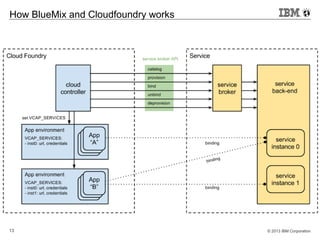 © 2013 IBM Corporation13
How BlueMix and Cloudfoundry works