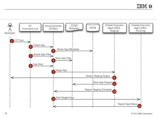 © 2013 IBM Corporation14