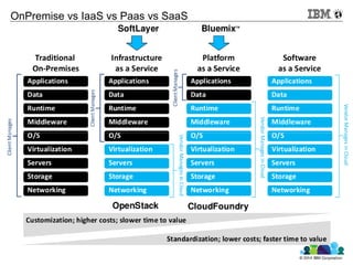 © 2013 IBM Corporation3
OnPremise vs IaaS vs Paas vs SaaS