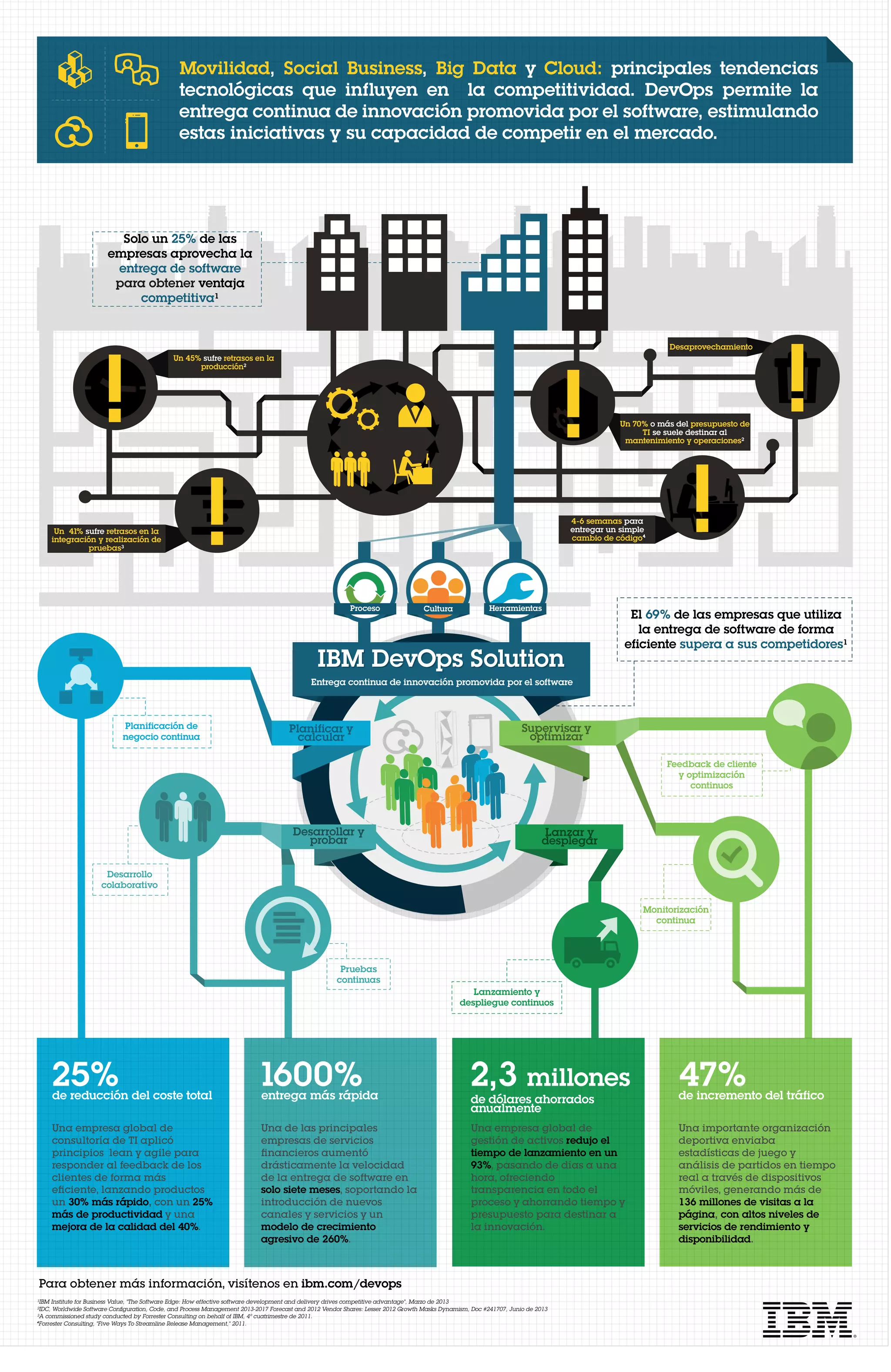 Movilidad, Social Business, Big Data y Cloud: principales tendencias
tecnológicas que influyen en la competitividad. DevOps permite la
entrega continua de innovación promovida por el software, estimulando
estas iniciativas y su capacidad de competir en el mercado.
Solo un 25% de las
empresas aprovecha la
entrega de software
para obtener ventaja
competitiva¹
Un 45% sufre retrasos en la
producción²
Desaprovechamiento
Un 41% sufre retrasos en la
integración y realización de
pruebas³
Un 70% o más del presupuesto de
TI se suele destinar al
mantenimiento y operaciones²
4-6 semanas para
entregar un simple
cambio de código
Proceso Cultura Herramientas
El 69% de las empresas que utiliza
la entrega de software de forma
eficiente supera a sus competidores¹
Entrega continua de innovación promovida por el software
Planificación de
negocio continua
Desarrollo
colaborativo
Pruebas
continuas
Lanzamiento y
despliegue continuos
Monitorización
continua
Feedback de cliente
y optimización
continuos
Planificar y
calcular
Desarrollar y
probar
Lanzar y
desplegar
Supervisar y
optimizar
25%de reducción del coste total
Una empresa global de
consultoría de TI aplicó
principios lean y agile para
responder al feedback de los
clientes de forma más
eficiente, lanzando productos
un 30% más rápido, con un 25%
más de productividad y una
mejora de la calidad del 40%.
1600%entrega más rápida
Una de las principales
empresas de servicios
financieros aumentó
drásticamente la velocidad
de la entrega de software en
solo siete meses, soportando la
introducción de nuevos
canales y servicios y un
modelo de crecimiento
agresivo de 260%.
2,3 millones
de dólares ahorrados
anualmente
Una empresa global de
gestión de activos redujo el
tiempo de lanzamiento en un
93%, pasando de días a una
hora, ofreciendo
transparencia en todo el
proceso y ahorrando tiempo y
presupuesto para destinar a
la innovación.
Una importante organización
deportiva enviaba
estadísticas de juego y
análisis de partidos en tiempo
real a través de dispositivos
móviles, generando más de
136 millones de visitas a la
página, con altos niveles de
servicios de rendimiento y
disponibilidad.
47%de incremento del tráfico
Para obtener más información, visítenos en ibm.com/devops
¹IBM Institute for Business Value, "The Software Edge: How effective software development and delivery drives competitive advantage", Marzo de 2013
²IDC, Worldwide Software Conﬁguration, Code, and Process Management 2013-2017 Forecast and 2012 Vendor Shares: Lesser 2012 Growth Masks Dynamism, Doc #241707, Junio de 2013
³A commissioned study conducted by Forrester Consulting on behalf of IBM, 4º cuatrimestre de 2011.
Forrester Consulting, "Five Ways To Streamline Release Management," 2011.
 