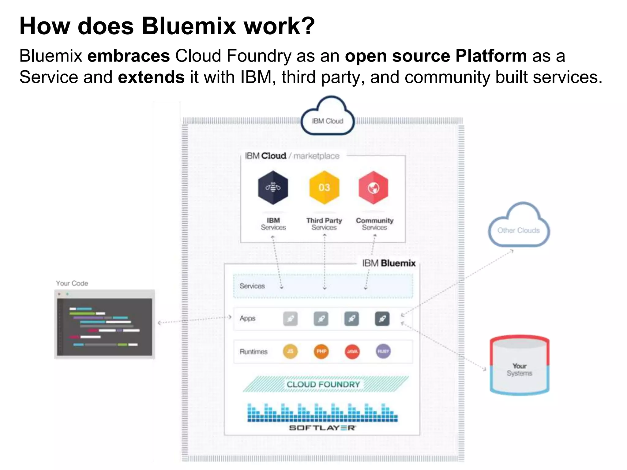 How does Bluemix work?
Bluemix embraces Cloud Foundry as an open source Platform as a
Service and extends it with IBM, third party, and community built services.
 