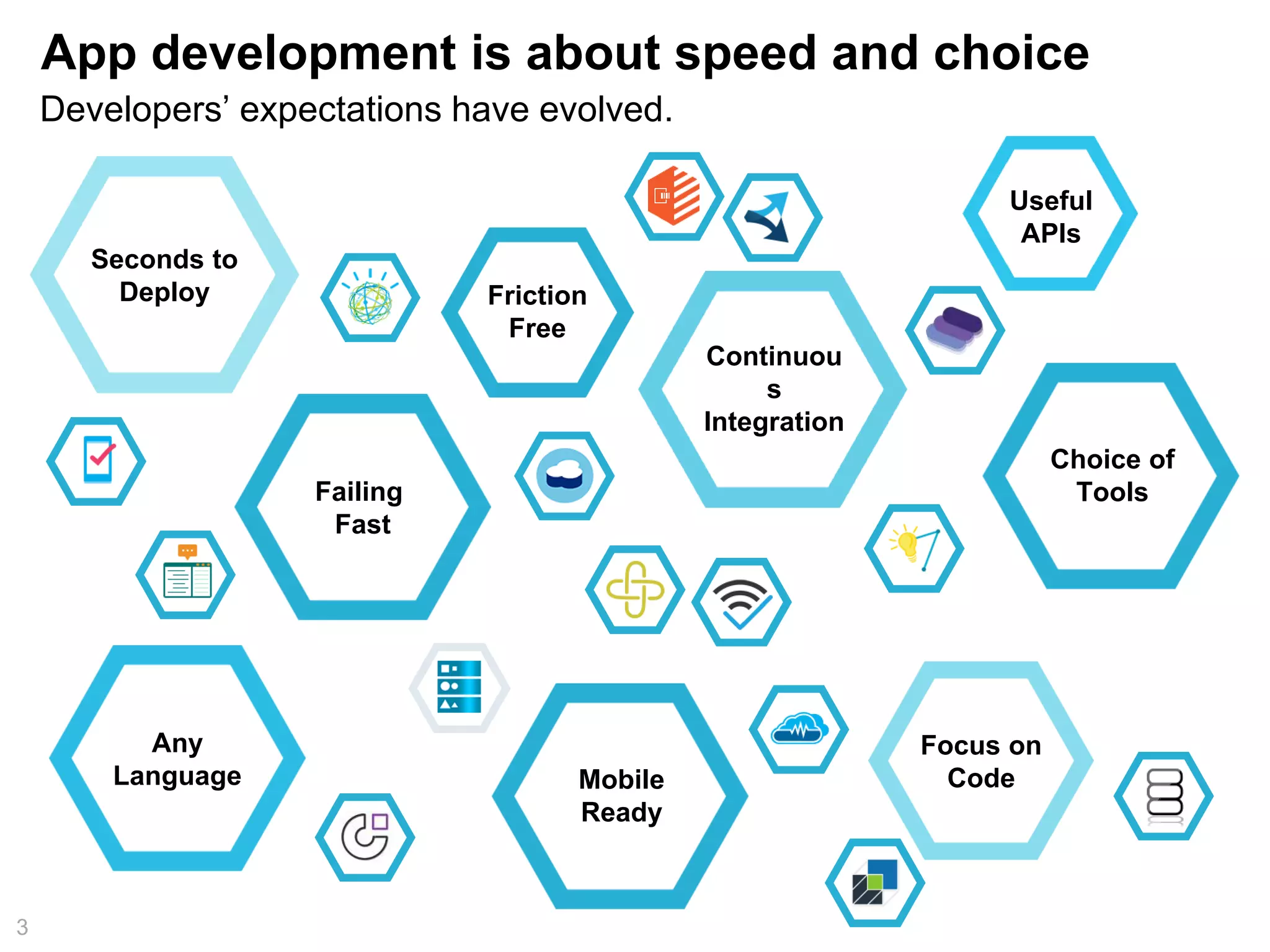 App development is about speed and choice
Failing
Fast
Seconds to
Deploy Friction
Free
Any
Language
Continuou
s
Integration
Mobile
Ready
Focus on
Code
Choice of
Tools
Useful
APIs
Developers’ expectations have evolved.
3
 